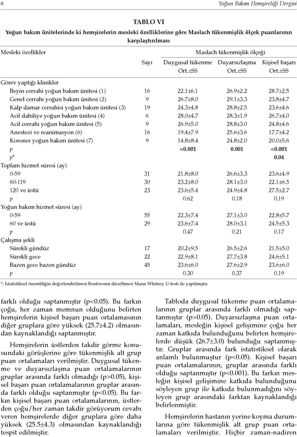 5 Genel cerrahi yoğun bakım ünitesi (2) 9 26.7±8.0 29.1±3.3 23.8±4.7 Kalp damar cerrahisi yoğun bakım ünitesi (3) 19 24.3±4.8 28.8±2.5 23.6±4.6 Acil dahiliye yoğun bakım ünitesi (4) 6 28.0±4.7 28.3±1.