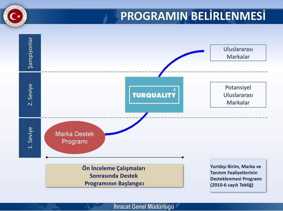 Potansiyel Uluslararası Markalar Marka Destek Programı Ön İnceleme