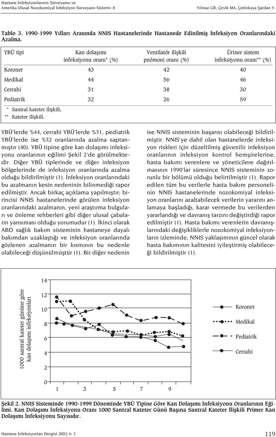 Santral kateter iliflkili, ** Kateter iliflkili. YBÜ lerde %44, cerrahi YBÜ lerde %31, pediatrik YBÜ lerde ise %32 oranlar nda azalma saptanm flt r (40).