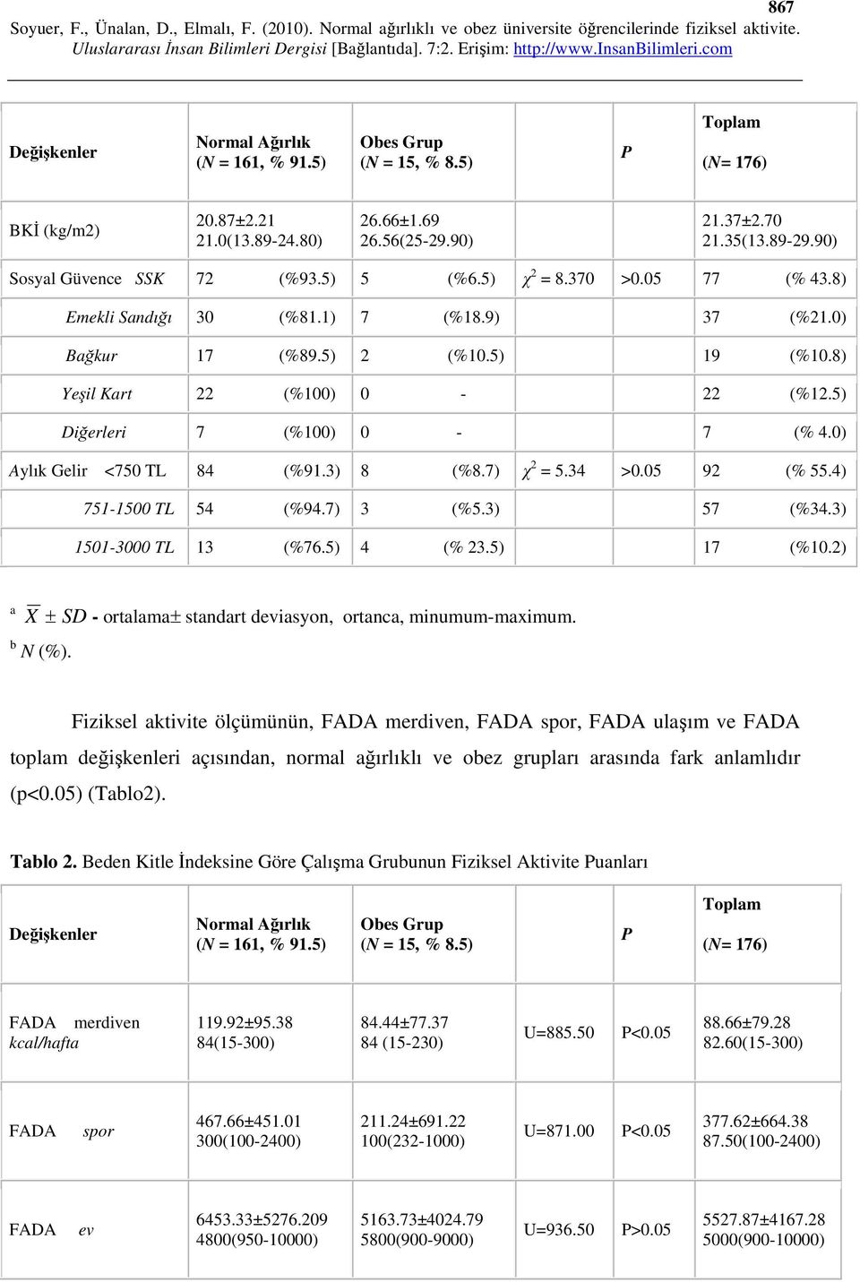 5) Diğerleri 7 (%100) 0-7 (% 4.0) Aylık Gelir <750 TL 84 (%91.3) 8 (%8.7) χ 2 = 5.34 >0.05 92 (% 55.4) 751-1500 TL 54 (%94.7) 3 (%5.3) 57 (%34.3) 1501-3000 TL 13 (%76.5) 4 (% 23.5) 17 (%10.