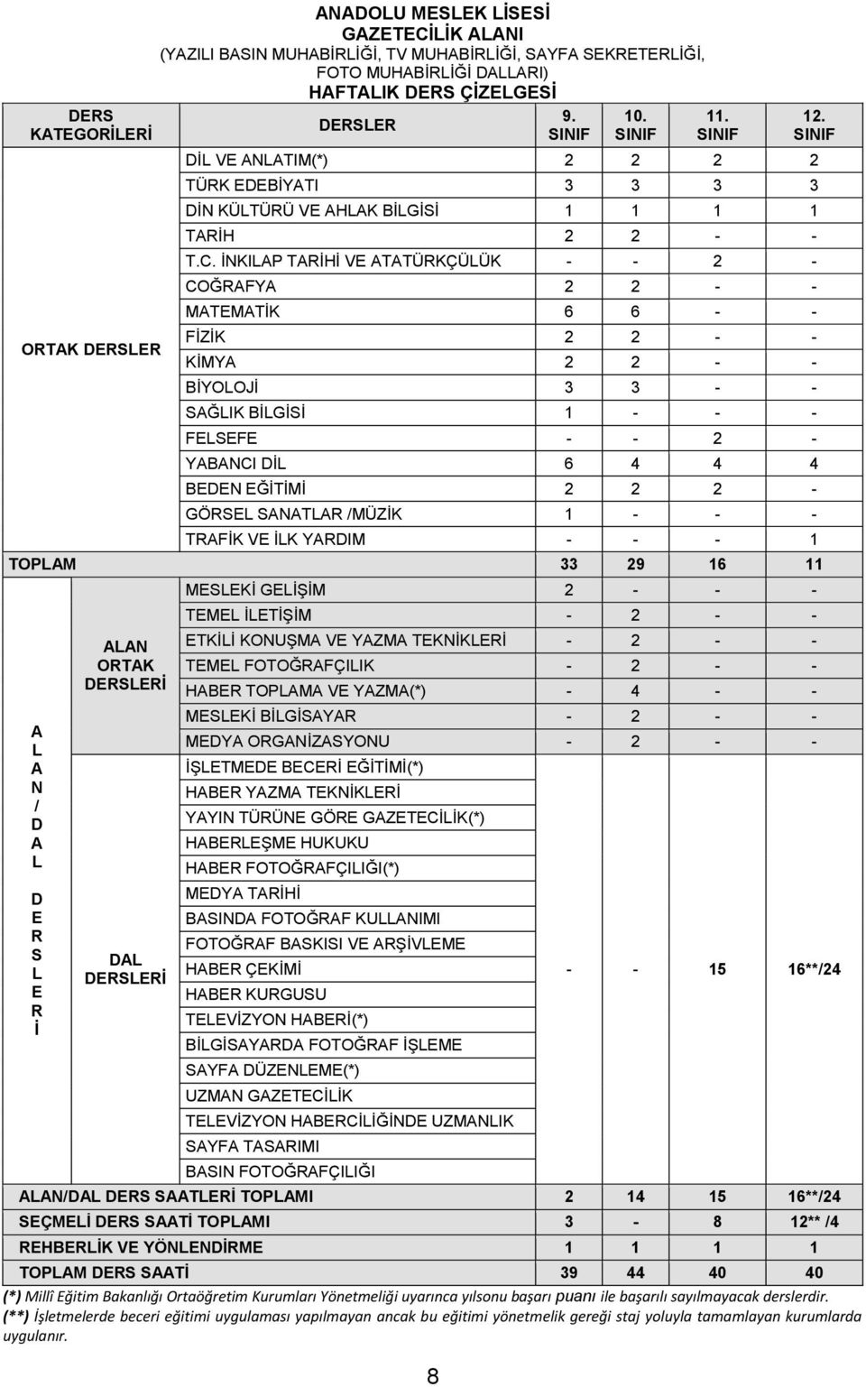 İNKILAP TARİHİ VE ATATÜRKÇÜLÜK - - 2 - COĞRAFYA 2 2 - - MATEMATİK 6 6 - - FİZİK 2 2 - - KİMYA 2 2 - - BİYOLOJİ 3 3 - - SAĞLIK BİLGİSİ 1 - - - FELSEFE - - 2 - YABANCI DİL 6 4 4 4 BEDEN EĞİTİMİ 2 2 2 -