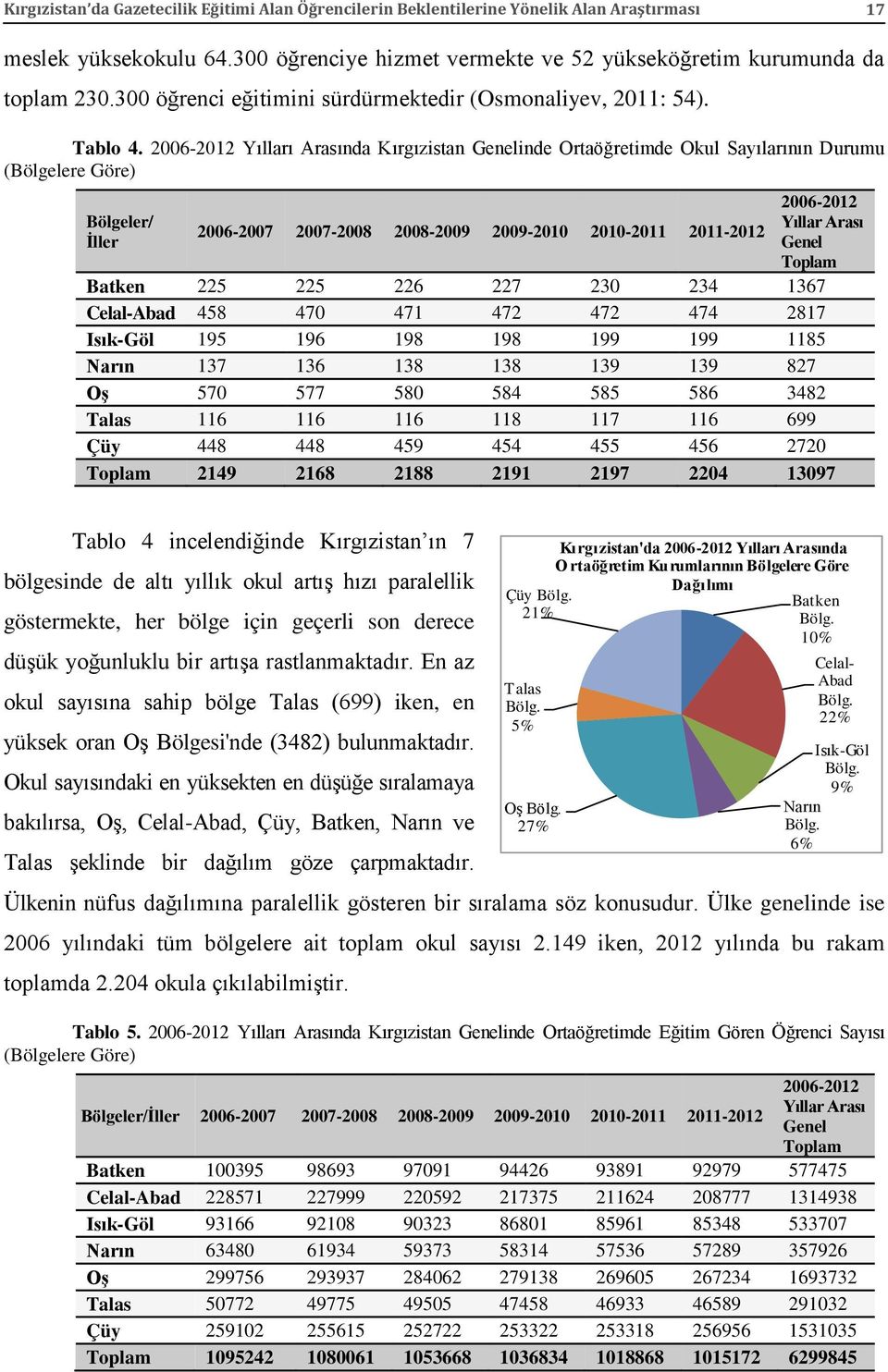 2006-2012 Yılları Arasında Kırgızistan Genelinde Ortaöğretimde Okul Sayılarının Durumu (Bölgelere Göre) Bölgeler/ İller 2006-2007 2007-2008 2008-2009 2009-2010 2010-2011 2011-2012 2006-2012 Yıllar