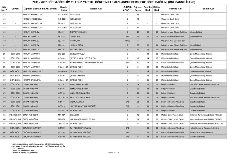 04 İNGİLİZCE IV Z 13 - - Üniversite Ortak Dersi 412 - NURLAN İSMAİLOV İŞL-207 TİCARET HUKUKU I Z 25 02 02 İktisadi ve İdari Bilimler si İşletme ü 412 - NURLAN İSMAİLOV İŞL-439 İŞ HUKUKU SAD 21 02 02