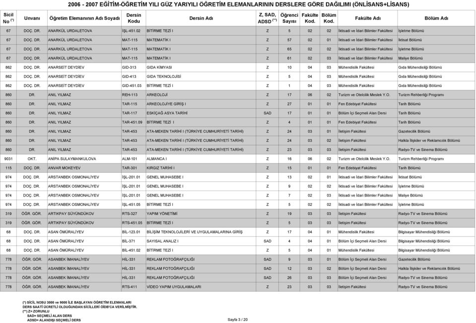 ANARKÜL URDALETOVA MAT-115 MATEMATİK I Z 61 02 03 İktisadi ve İdari Bilimler si Maliye ü 862 DOÇ. DR. ANARSEİT DEYDİEV GID-313 GIDA KİMYASI Z 10 04 03 Mühendislik si Gıda Mühendisliği ü 862 DOÇ. DR. ANARSEİT DEYDİEV GID-413 GIDA TEKNOLOJİSİ Z 5 04 03 Mühendislik si Gıda Mühendisliği ü 862 DOÇ.