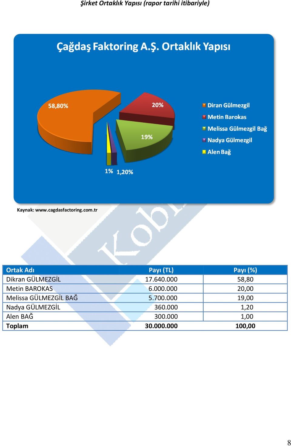 640.000 58,80 Metin BAROKAS 6.000.000 20,00 Melissa GÜLMEZGİL BAĞ 5.700.