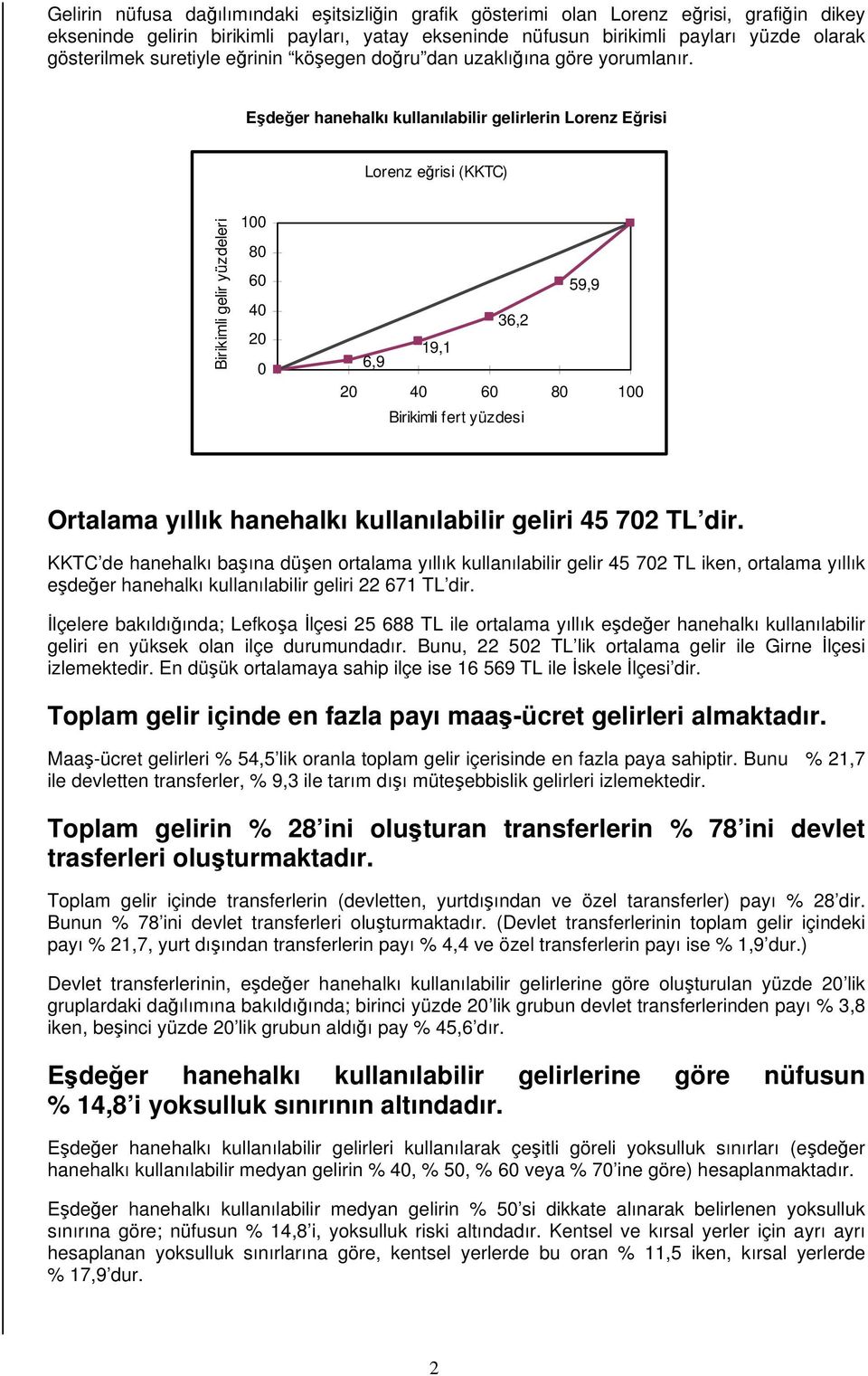 Eşdeğer hanehalkı kullanılabilir gelirlerin Lorenz Eğrisi Lorenz eğrisi (KKTC) Birikimli gelir yüzdeleri 100 80 60 40 20 0 59,9 36,2 19,1 6,9 20 40 60 80 100 Birikimli fert yüzdesi Ortalama yıllık