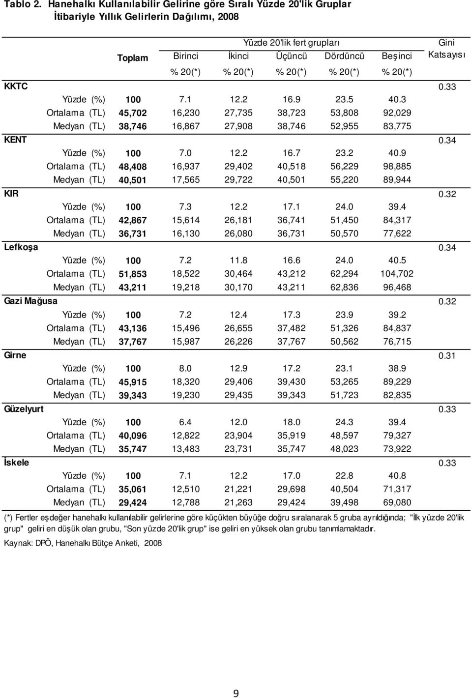 KKTC 0.33 Yüzde (%) 100 7.1 12.2 16.9 23.5 40.3 Ortalama (TL) 45,702 16,230 27,735 38,723 53,808 92,029 Medyan (TL) 38,746 16,867 27,908 38,746 52,955 83,775 KENT 0.34 Yüzde (%) 100 7.0 12.2 16.7 23.