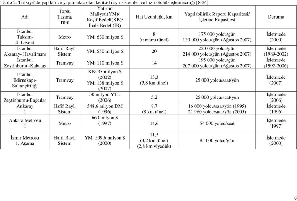 Aama Metro YM: 630 milyon $ Hafif Raylı Sistem 8 (tamamı tünel) YM: 550 milyon $ 20 Tramvay YM: 110 milyon $ 14 Tramvay Tramvay Hafif Raylı Sistem Metro Hafif Raylı Sistem KB: 35 milyon $ (2002) YM: