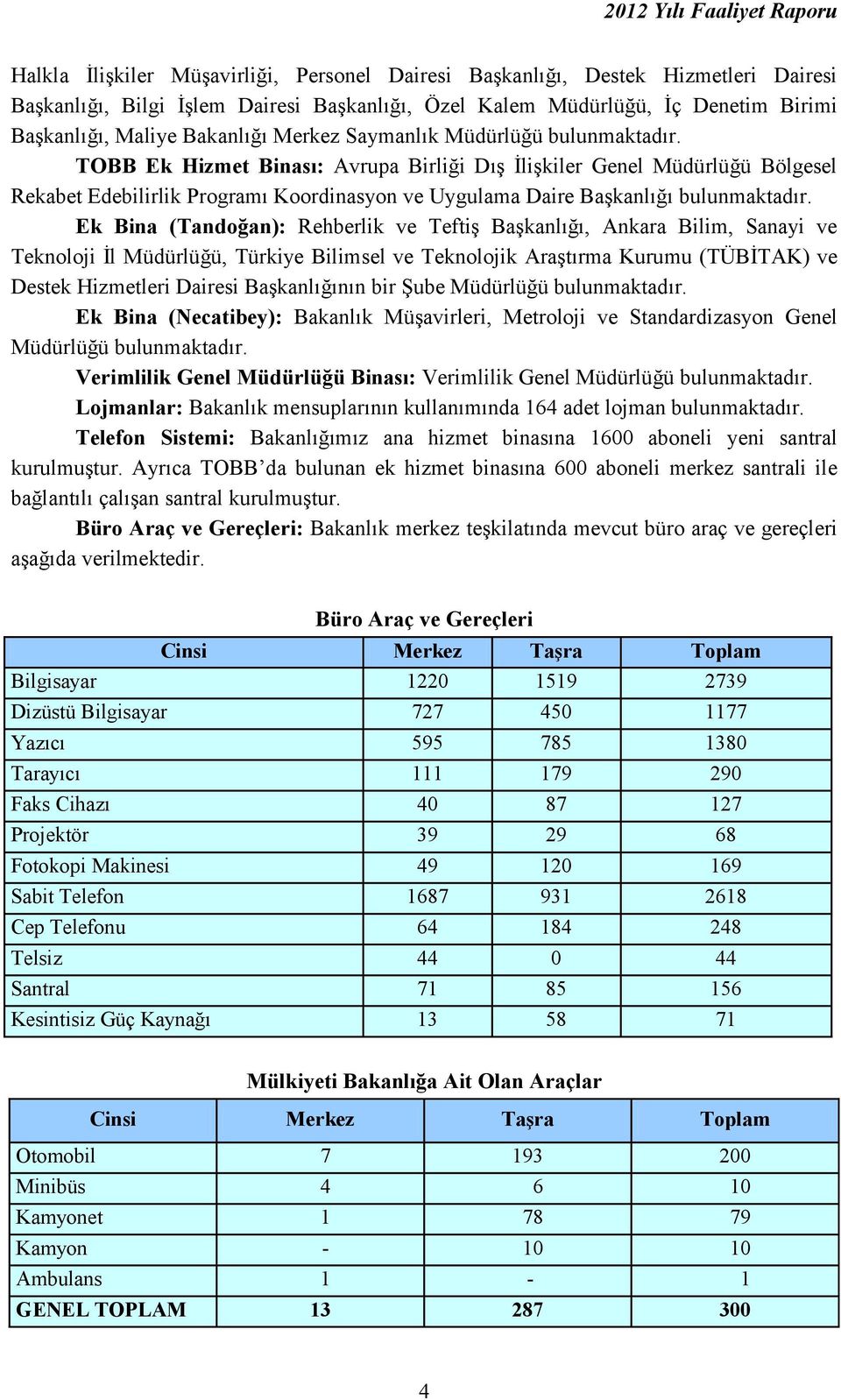 TOBB Ek Hizmet Binası: Avrupa Birliği Dış İlişkiler Genel Müdürlüğü Bölgesel Rekabet Edebilirlik Programı Koordinasyon ve Uygulama Daire Başkanlığı bulunmaktadır.