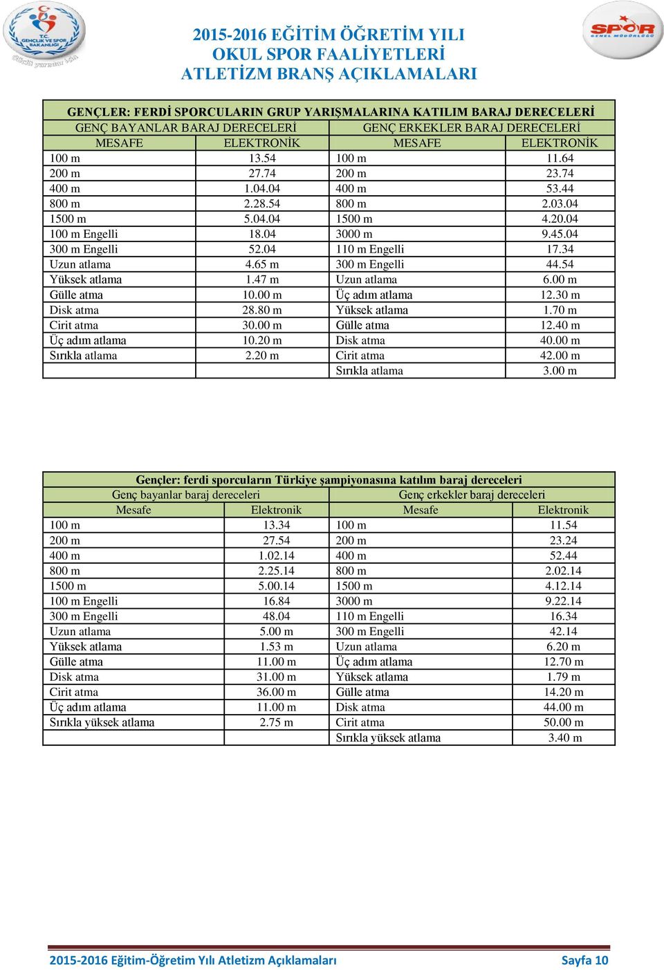 65 m 300 m Engelli 44.54 Yüksek atlama 1.47 m Uzun atlama 6.00 m Gülle atma 10.00 m Üç adım atlama 12.30 m Disk atma 28.80 m Yüksek atlama 1.70 m Cirit atma 30.00 m Gülle atma 12.