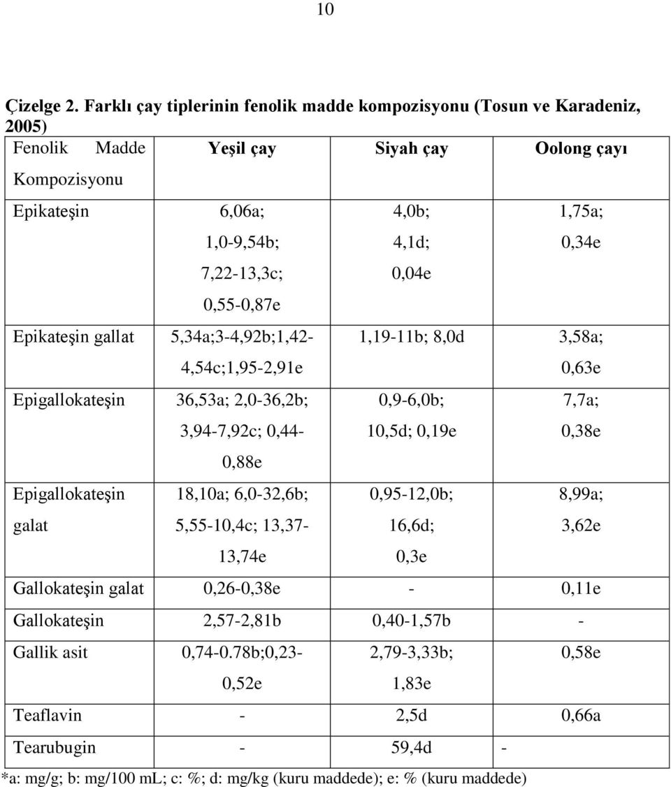 Epigallokateşin galat 6,06a; 1,0-9,54b; 7,22-13,3c; 0,55-0,87e 5,34a;3-4,92b;1,42-4,54c;1,95-2,91e 36,53a; 2,0-36,2b; 3,94-7,92c; 0,44-0,88e 18,10a; 6,0-32,6b; 13,74e 4,0b; 4,1d; 0,04e