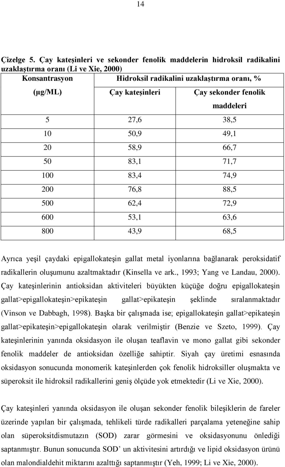 fenolik maddeleri 5 27,6 38,5 10 50,9 49,1 20 58,9 66,7 50 83,1 71,7 100 83,4 74,9 200 76,8 88,5 500 62,4 72,9 600 53,1 63,6 800 43,9 68,5 Ayrıca yeşil çaydaki epigallokateşin gallat metal iyonlarına