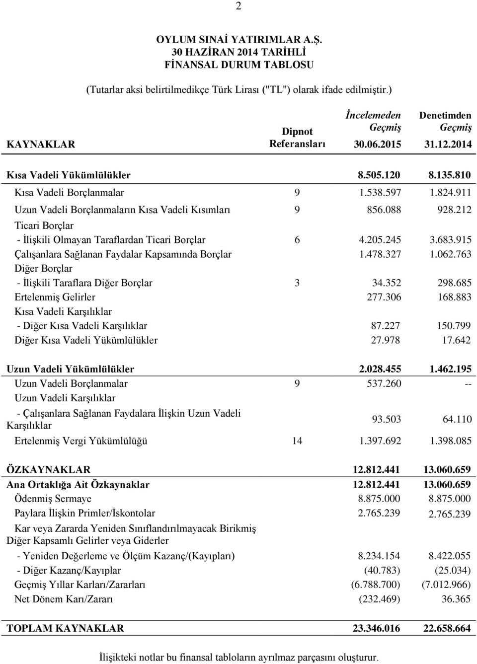 911 Uzun Vadeli Borçlanmaların Kısa Vadeli Kısımları 9 856.088 928.212 Ticari Borçlar - İlişkili Olmayan Taraflardan Ticari Borçlar 6 4.205.245 3.683.