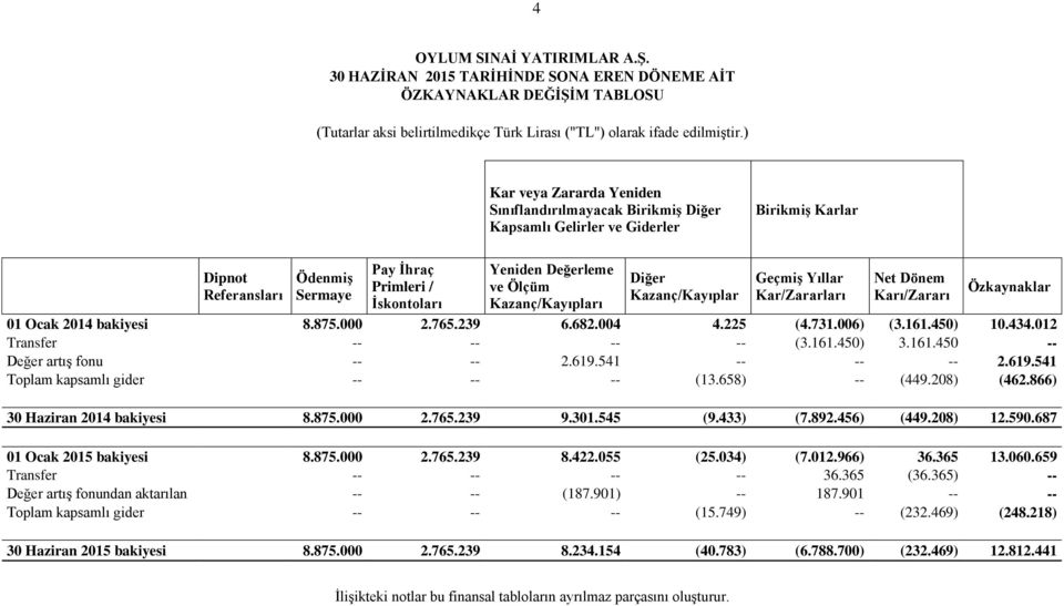 Ölçüm Kazanç/Kayıpları Diğer Kazanç/Kayıplar Geçmiş Yıllar Kar/Zararları Net Dönem Karı/Zararı Özkaynaklar 01 Ocak 2014 bakiyesi 8.875.000 2.765.239 6.682.004 4.225 (4.731.006) (3.161.450) 10.434.