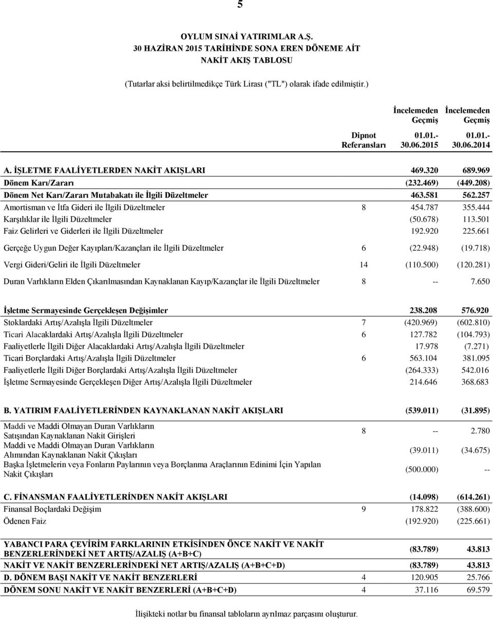 208) Dönem Net Karı/Zararı Mutabakatı ile İlgili Düzeltmeler 463.581 562.257 Amortisman ve İtfa Gideri ile İlgili Düzeltmeler 8 454.787 355.444 Karşılıklar ile İlgili Düzeltmeler (50.678) 113.