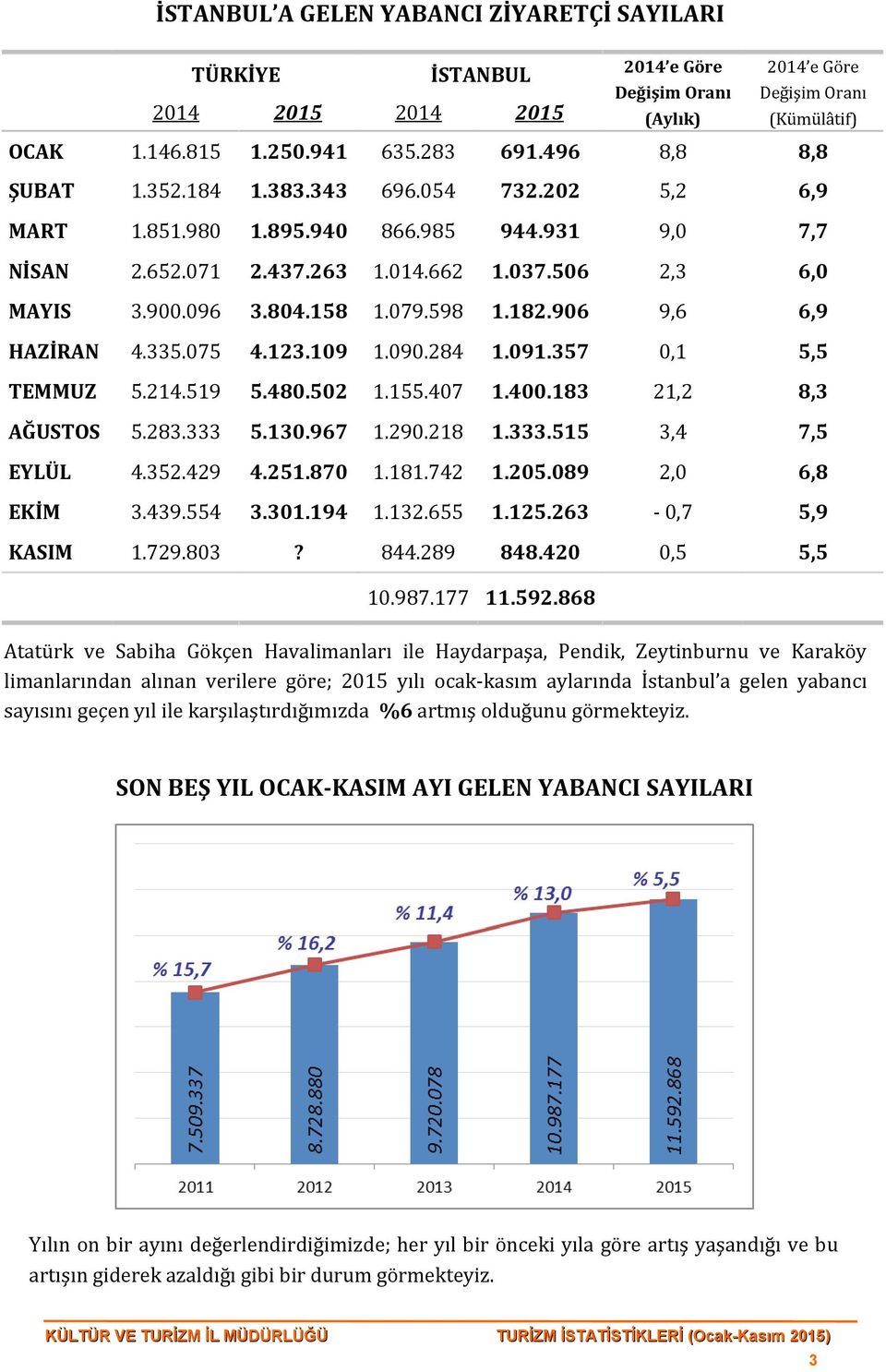 598 1.182.906 9,6 6,9 HAZİRAN 4.335.075 4.123.109 1.090.284 1.091.357 0,1 5,5 TEMMUZ 5.214.519 5.480.502 1.155.407 1.400.183 21,2 8,3 AĞUSTOS 5.283.333 5.130.967 1.290.218 1.333.515 3,4 7,5 EYLÜL 4.