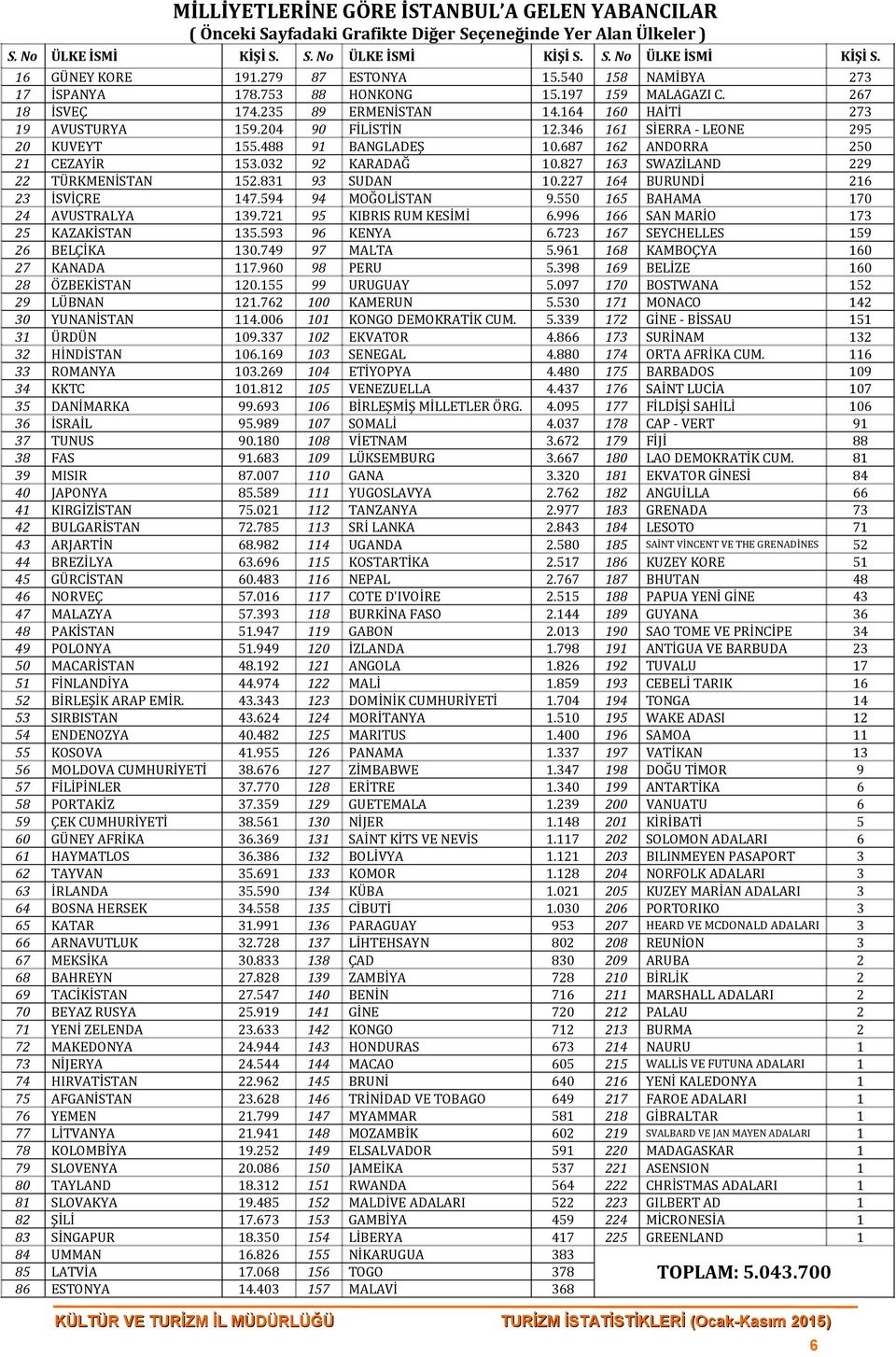 346 161 SİERRA - LEONE 295 20 KUVEYT 155.488 91 BANGLADEŞ 10.687 162 ANDORRA 250 21 CEZAYİR 153.032 92 KARADAĞ 10.827 163 SWAZİLAND 229 22 TÜRKMENİSTAN 152.831 93 SUDAN 10.