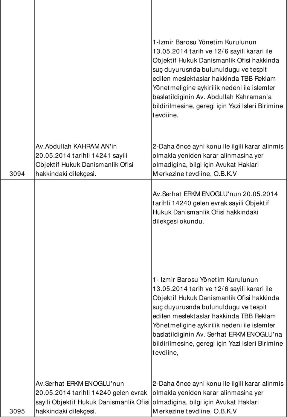 baslatildiginin Av. Abdullah Kahraman'a bildirilmesine, geregi için Yazi Isleri Birimine tevdiine, 3094 Av.Abdullah KAHRAMAN'in 20.05.
