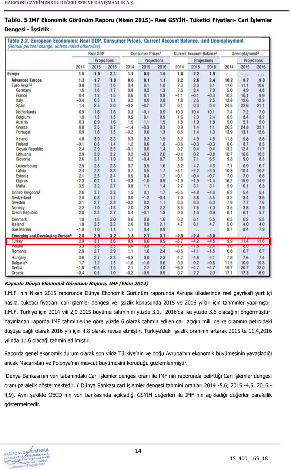 yatları- Cari İşlemler Dengesi - İşsizlik Kaynak: Dünya Ekonomik Görünüm Raporu, IMF 