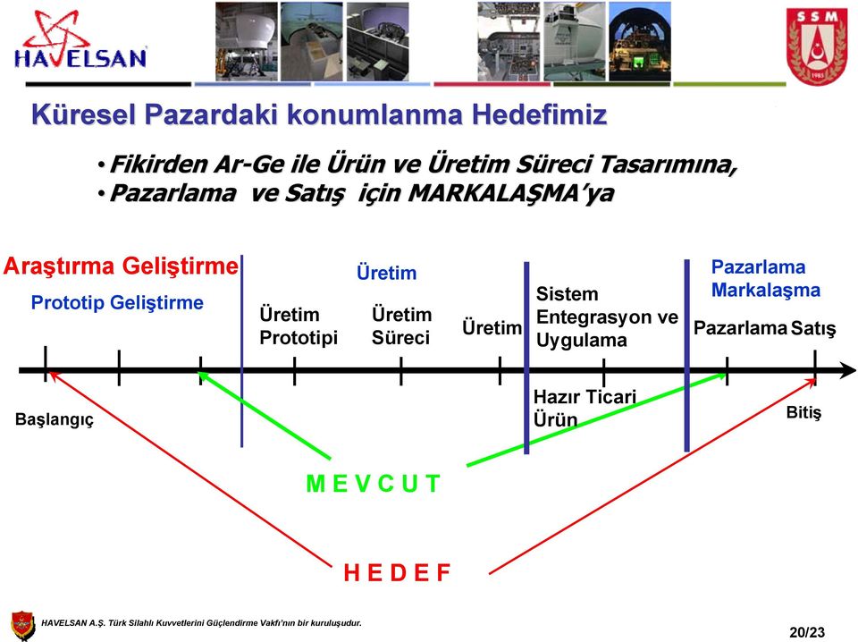 Geliştirme Üretim Prototipi Üretim Üretim Süreci Üretim Sistem Entegrasyon ve Uygulama