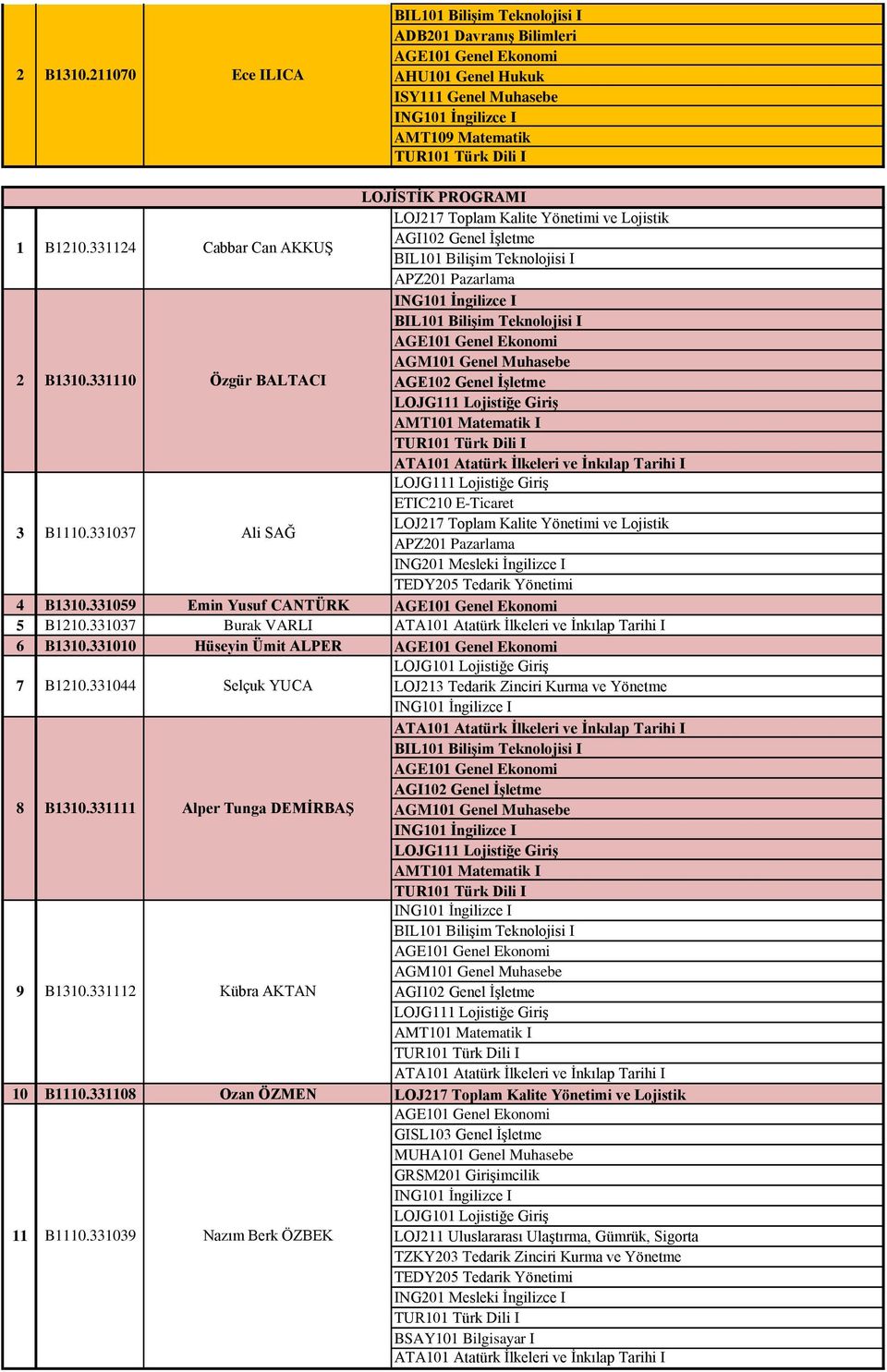 Matematik I LOJG Lojistiğe Giriş ETIC0 E-Ticaret LOJ7 Toplam Kalite Yönetimi ve Lojistik APZ0 Pazarlama ING0 Mesleki İngilizce I TEDY0 Tedarik Yönetimi B0.09 Emin Yusuf CANTÜRK AGE0 Genel Ekonomi B0.