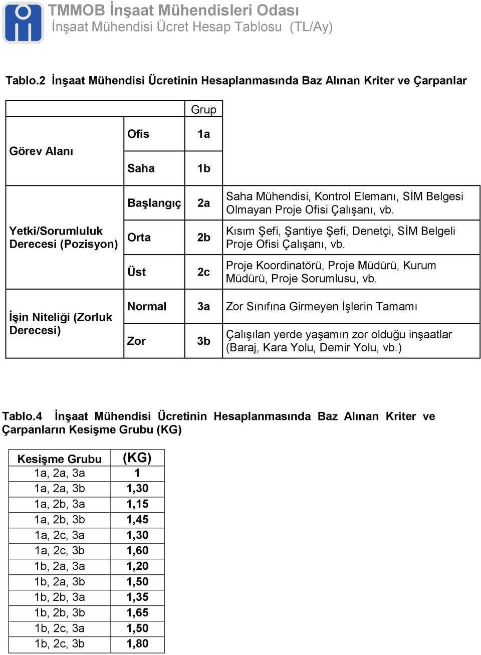 Yetki/Sorumluluk Derecesi (Pozisyon) Orta 2b Kısım Şefi, Şantiye Şefi, Denetçi, SİM Belgeli Proje Ofisi Çalışanı, vb. Üst 2c Proje Koordinatörü, Proje Müdürü, Kurum Müdürü, Proje Sorumlusu, vb.