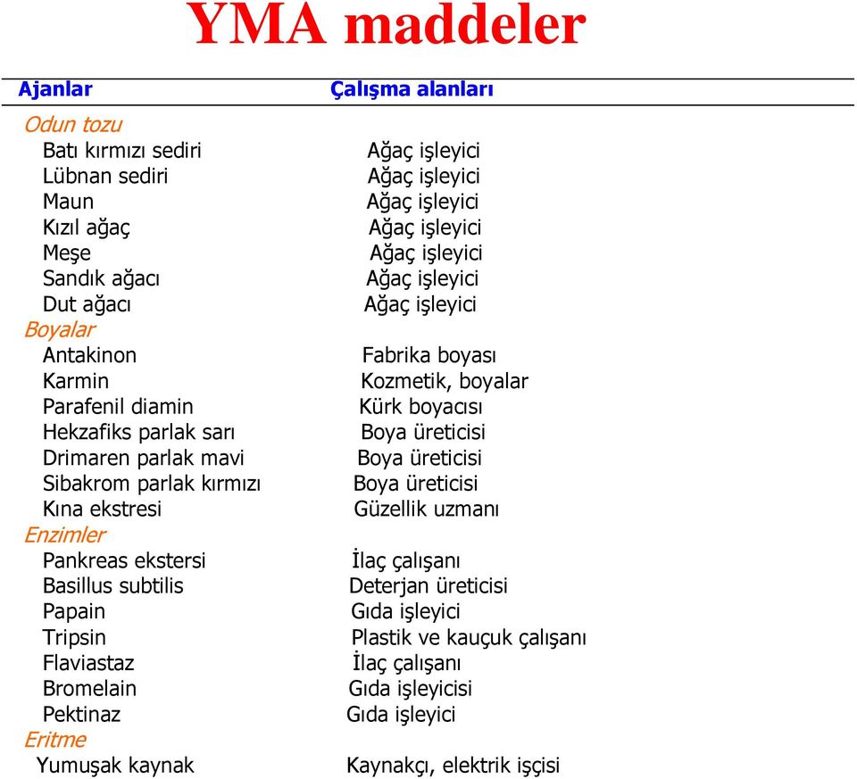 Drimaren parlak mavi Boya üreticisi Sibakrom parlak kırmızı Boya üreticisi Kına ekstresi Güzellik uzmanı Enzimler Pankreas ekstersi İlaç çalışanı Basillus subtilis Deterjan