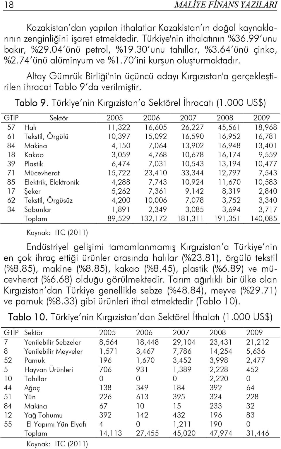 da verilmiştir. Tablo 9. Türkiye nin Kırgızistan a Sektörel Đhracatı (1.