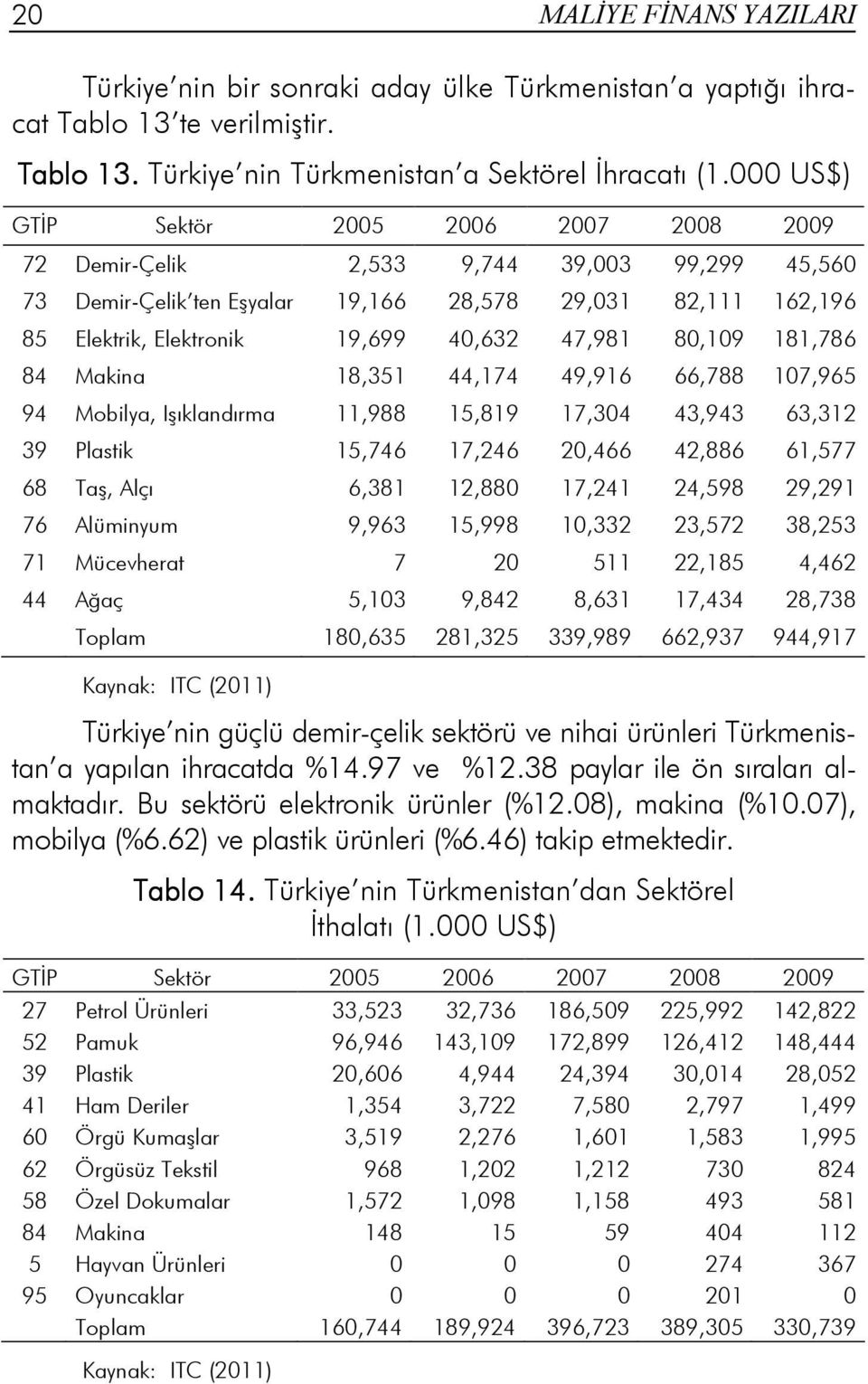 47,981 80,109 181,786 84 Makina 18,351 44,174 49,916 66,788 107,965 94 Mobilya, Işıklandırma 11,988 15,819 17,304 43,943 63,312 39 Plastik 15,746 17,246 20,466 42,886 61,577 68 Taş, Alçı 6,381 12,880