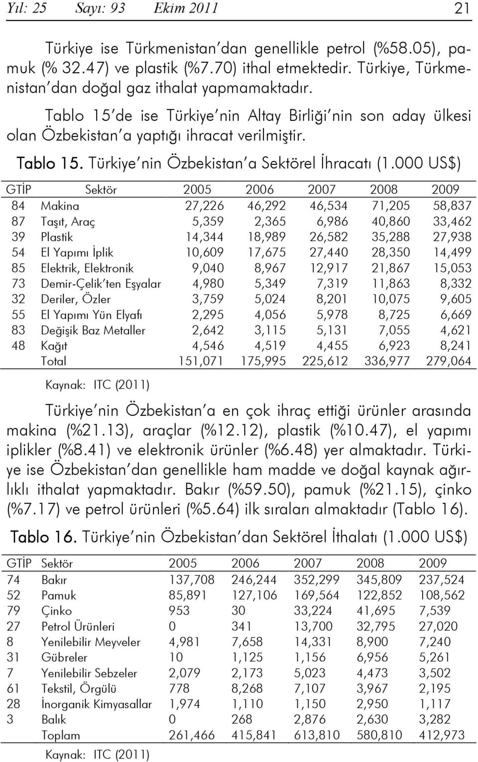 000 US$) GTĐP Sektör 2005 2006 2007 2008 2009 84 Makina 27,226 46,292 46,534 71,205 58,837 87 Taşıt, Araç 5,359 2,365 6,986 40,860 33,462 39 Plastik 14,344 18,989 26,582 35,288 27,938 54 El Yapımı