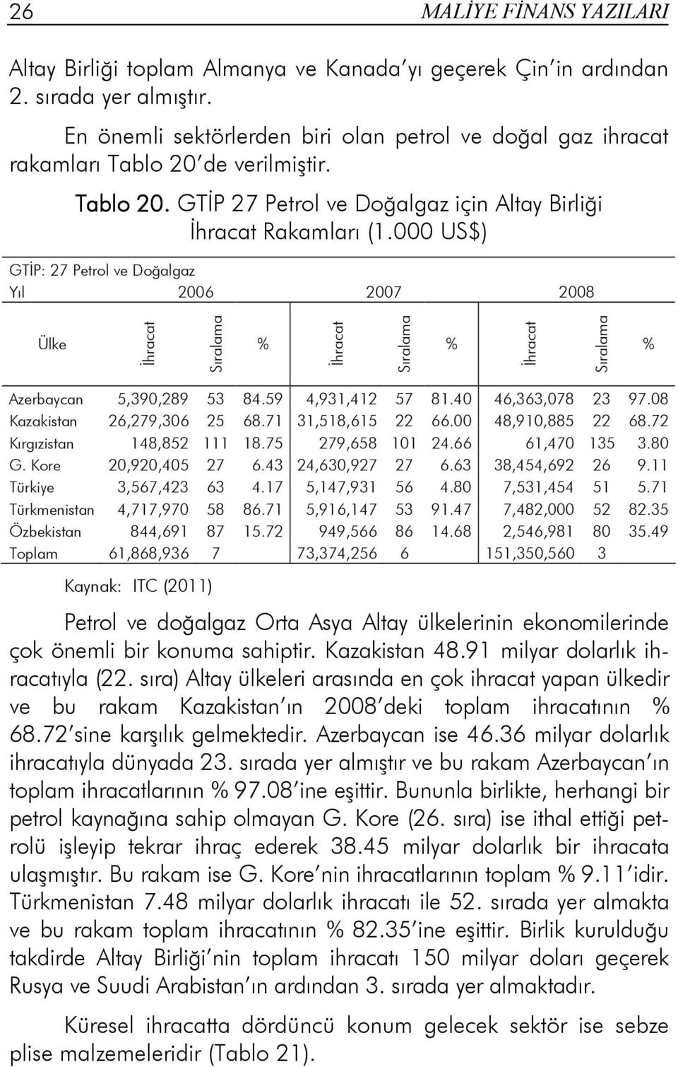 de verilmiştir. Tablo 20. GTĐP 27 Petrol ve Doğalgaz için Altay Birliği GTĐP: 27 Petrol ve Doğalgaz Ülke Đhracat Sıralama % Đhracat Sıralama % Đhracat Sıralama % Azerbaycan 5,390,289 53 84.