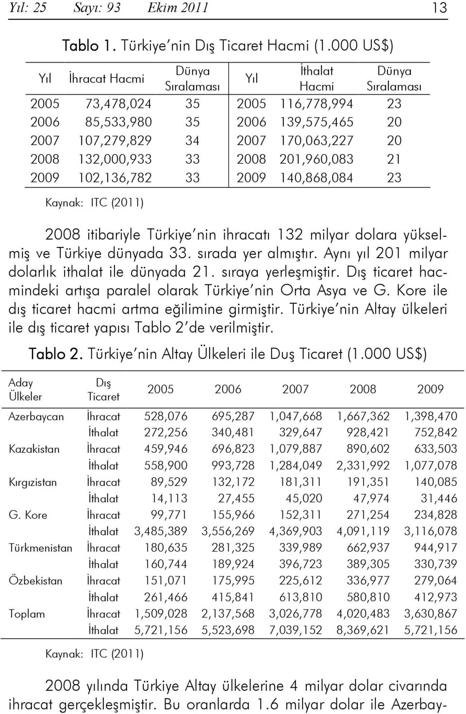 2008 132,000,933 33 2008 201,960,083 21 2009 102,136,782 33 2009 140,868,084 23 2008 itibariyle Türkiye nin ihracatı 132 milyar dolara yükselmiş ve Türkiye dünyada 33. sırada yer almıştır.