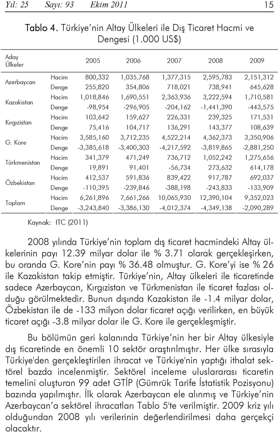 3,222,594 1,710,581 Denge -98,954-296,905-204,162-1,441,390-443,575 Hacim 103,642 159,627 226,331 239,325 171,531 Denge 75,416 104,717 136,291 143,377 108,639 Hacim 3,585,160 3,712,235 4,522,214