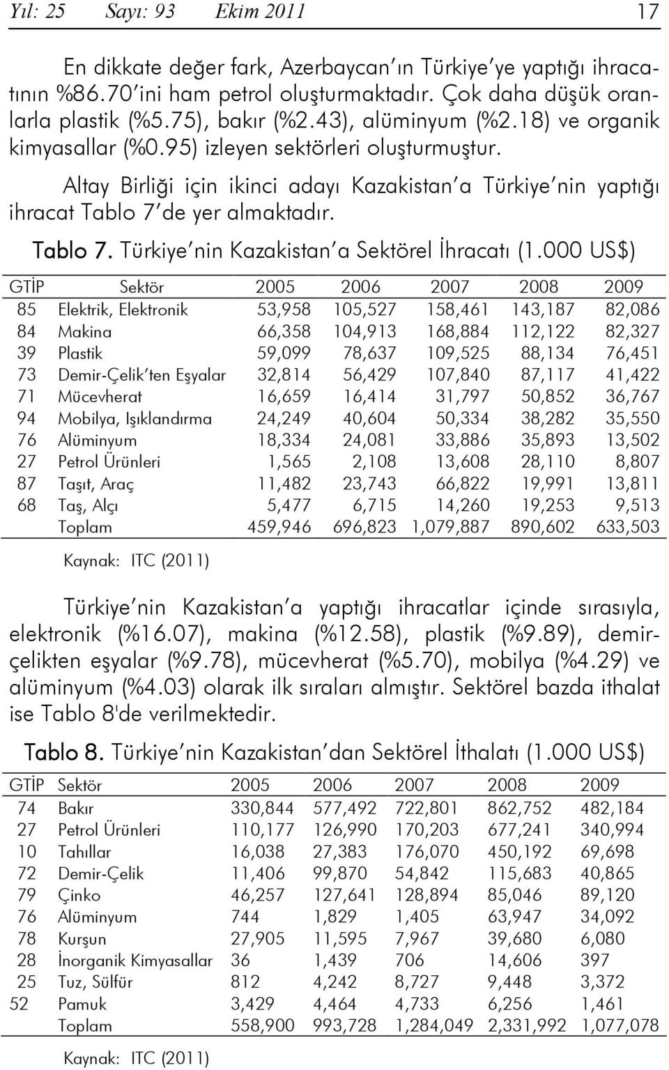 de yer almaktadır. Tablo 7. Türkiye nin Kazakistan a Sektörel Đhracatı (1.