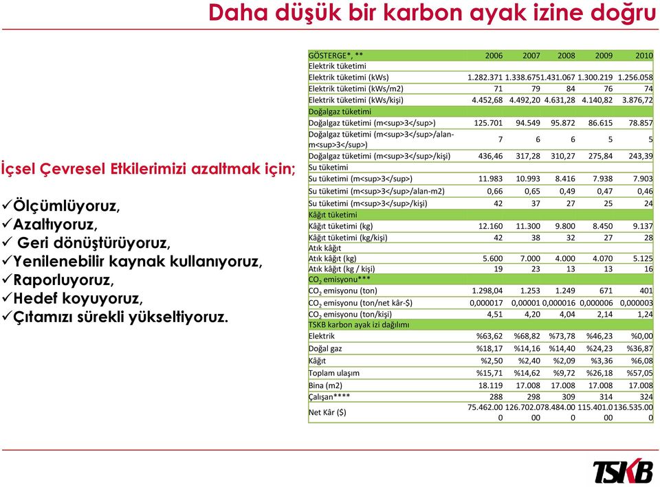 058 Elektrik tüketimi (kws/m2) 71 79 84 76 74 Elektrik tüketimi (kws/kişi) 4.452,68 4.492,20 4.631,28 4.140,82 3.876,72 Doğalgaz tüketimi Doğalgaz tüketimi (m<sup>3</sup>) 125.701 94.549 95.872 86.