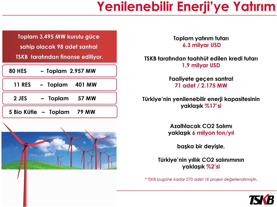 3 milyar USD TSKB tarafından taahhüt edilen kredi tutarı 1.9 milyar USD Faaliyete geçen santral 71 adet / 2.