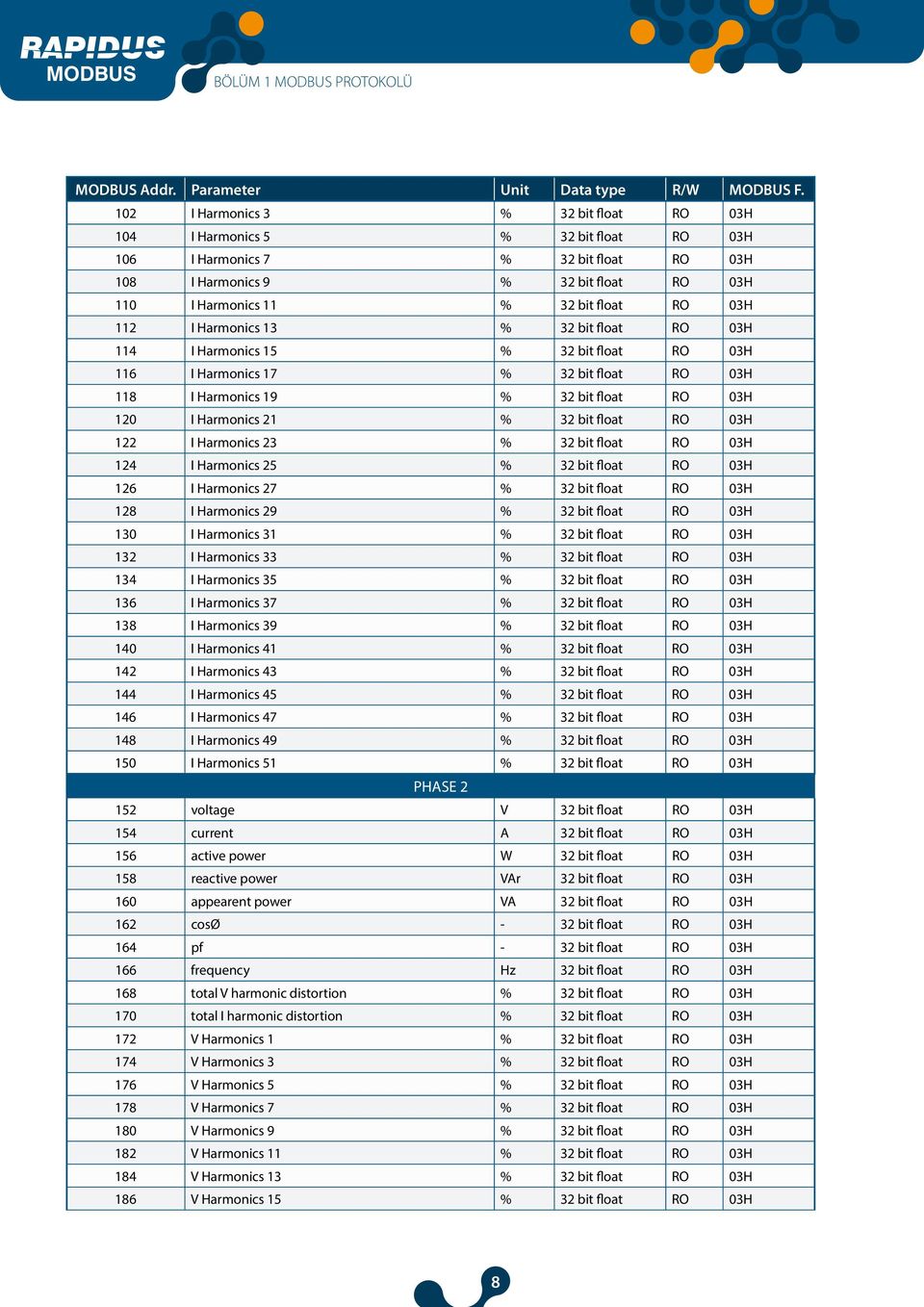 03H 112 I Harmonics 13 % 32 bit float RO 03H 114 I Harmonics 15 % 32 bit float RO 03H 116 I Harmonics 17 % 32 bit float RO 03H 118 I Harmonics 19 % 32 bit float RO 03H 120 I Harmonics 21 % 32 bit