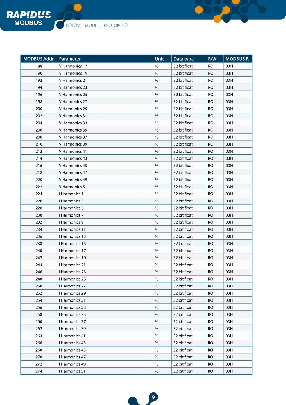 RO 03H 198 V Harmonics 27 % 32 bit float RO 03H 200 V Harmonics 29 % 32 bit float RO 03H 202 V Harmonics 31 % 32 bit float RO 03H 204 V Harmonics 33 % 32 bit float RO 03H 206 V Harmonics 35 % 32 bit