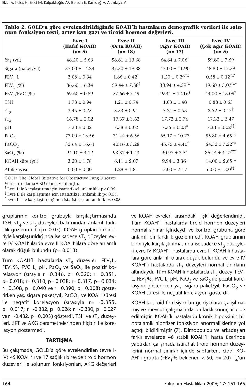 Evre I Evre II Evre III Evre IV (Hafif KOAH) (Orta KOAH) (Ağır KOAH) (Çok ağır KOAH) (n= 5) (n= 18) (n= 17) (n= 5) Yaş (yıl) 48.20 ± 5.63 58.61 ± 13.68 64.64 ± 7.06 59.80 ± 7.59 Sigara (paket/yıl) 37.