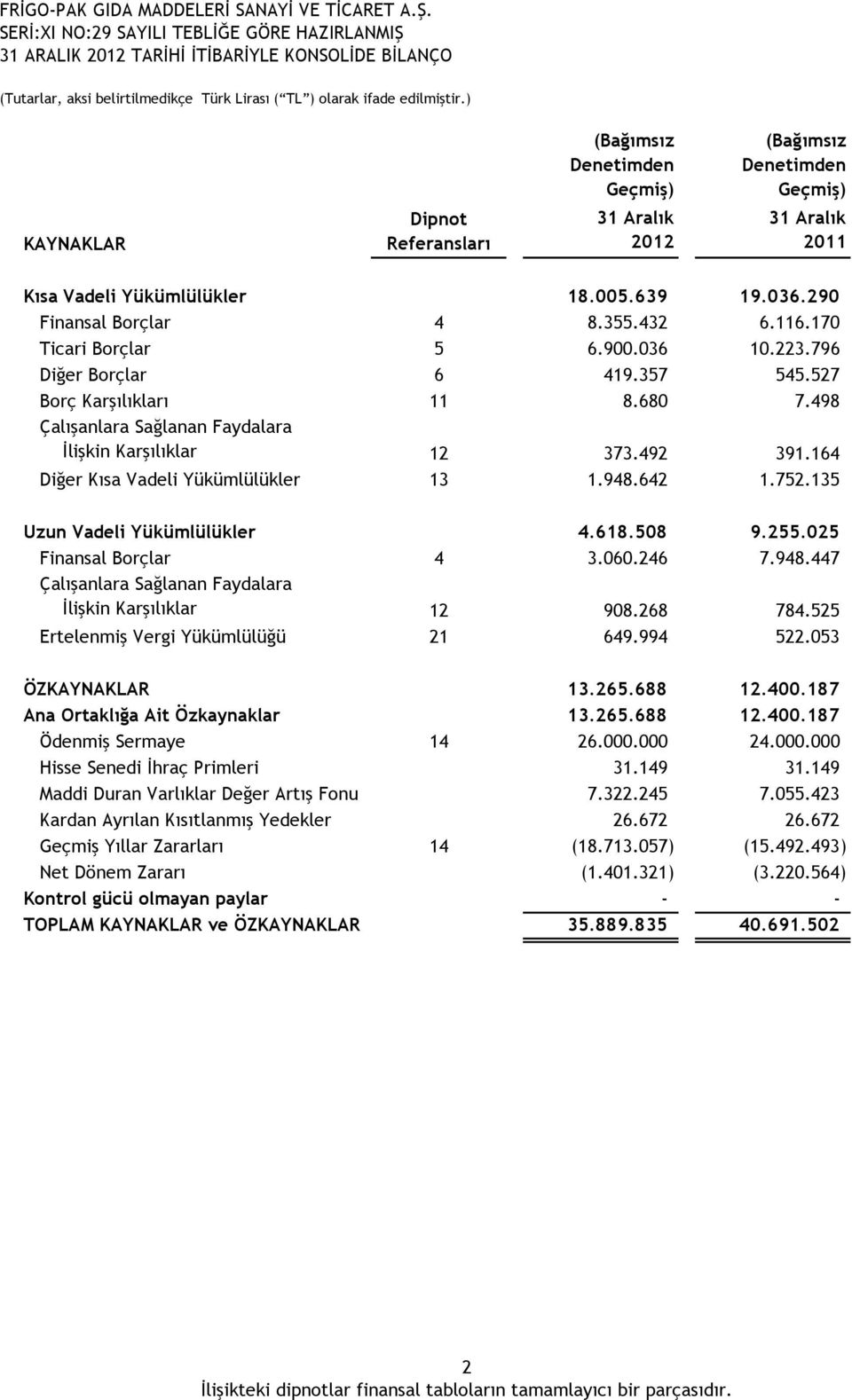 116.170 Ticari Borçlar 5 6.900.036 10.223.796 Diğer Borçlar 6 419.357 545.527 Borç Karşılıkları 11 8.680 7.498 Çalışanlara Sağlanan Faydalara İlişkin Karşılıklar 12 373.492 391.