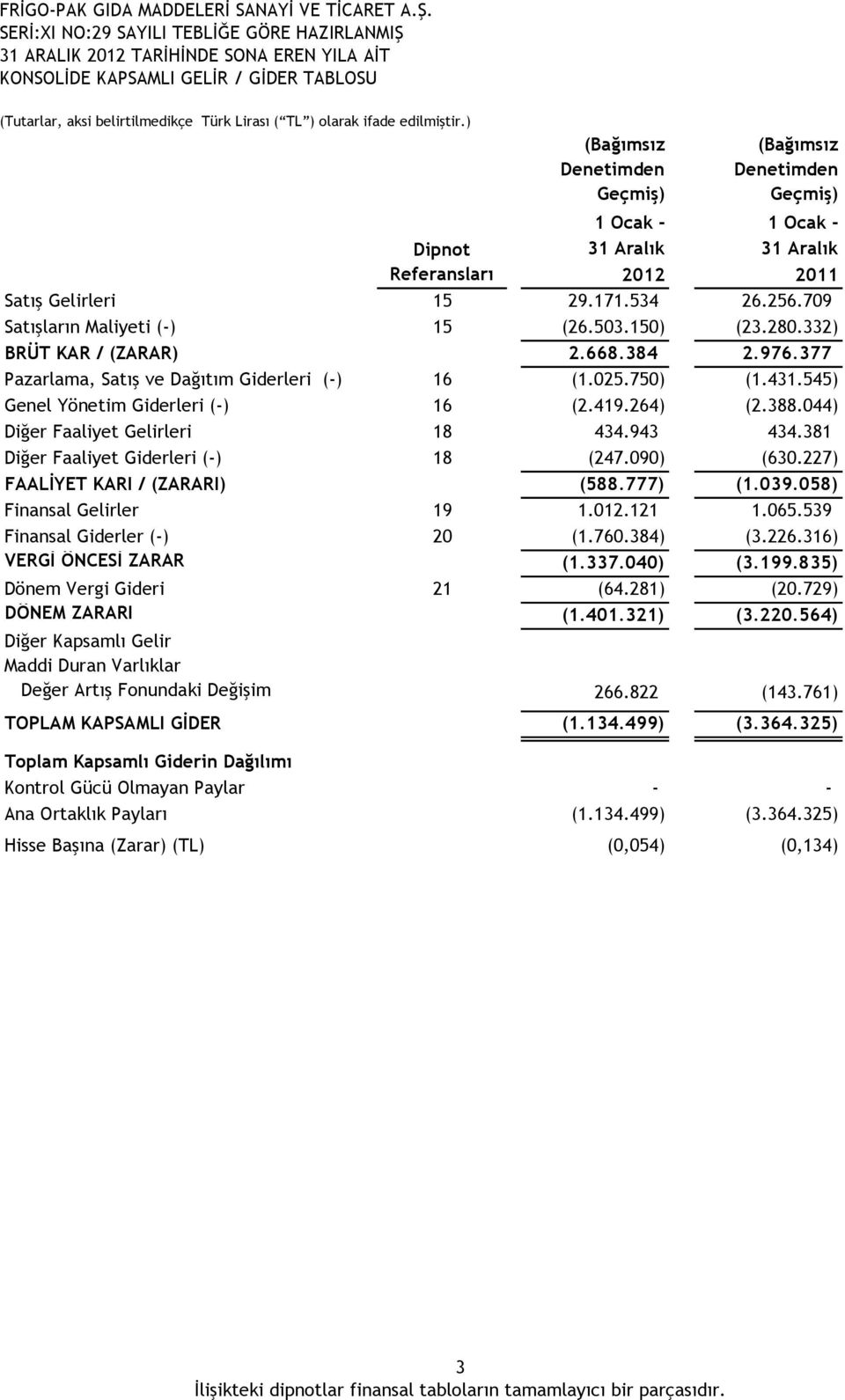 503.150) (23.280.332) BRÜT KAR / (ZARAR) 2.668.384 2.976.377 Pazarlama, Satış ve Dağıtım Giderleri (-) 16 (1.025.750) (1.431.545) Genel Yönetim Giderleri (-) 16 (2.419.264) (2.388.