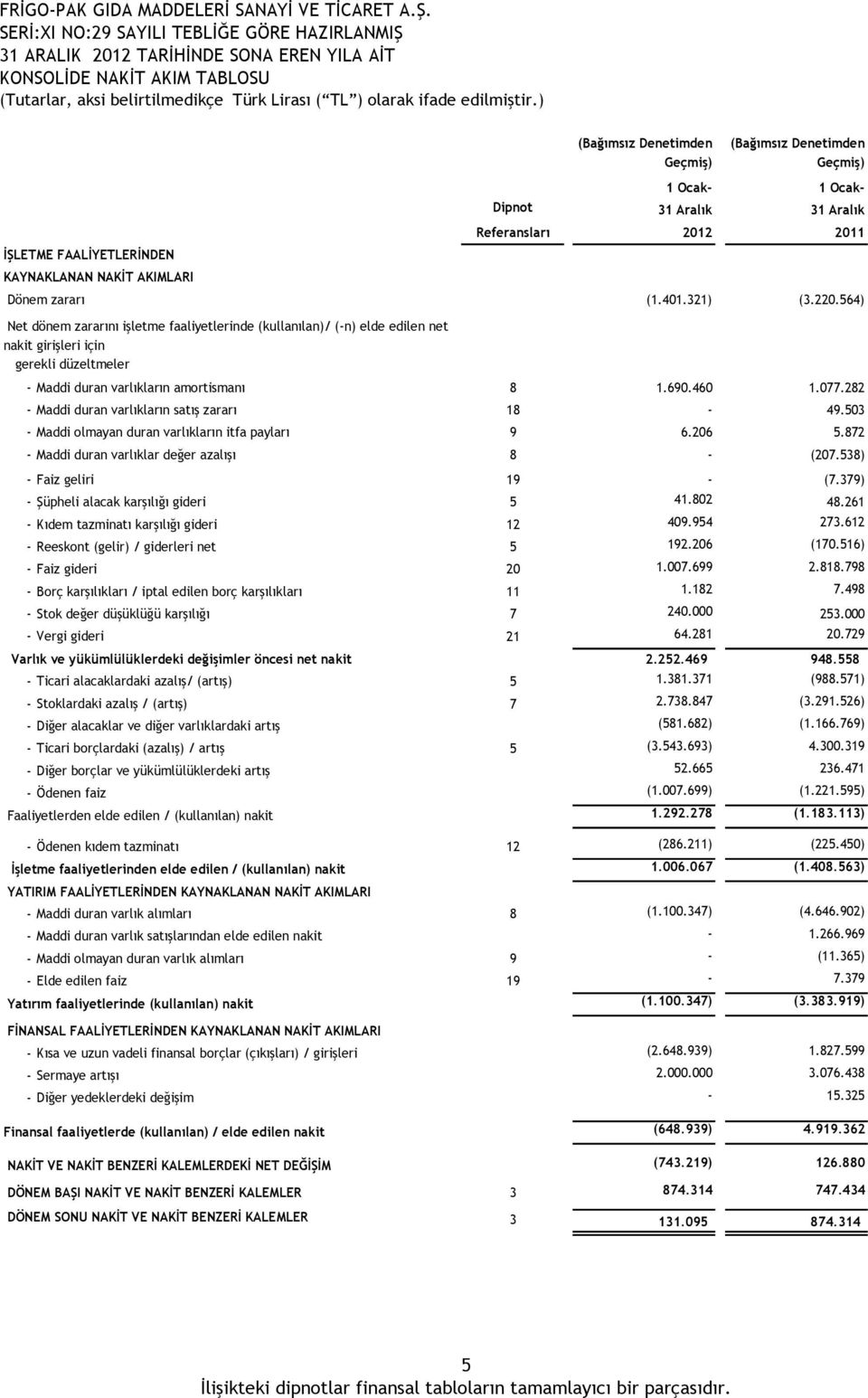 321) (3.220.564) Net dönem zararını işletme faaliyetlerinde (kullanılan)/ (-n) elde edilen net nakit girişleri için gerekli düzeltmeler - Maddi duran varlıkların amortismanı 8 1.690.460 1.077.