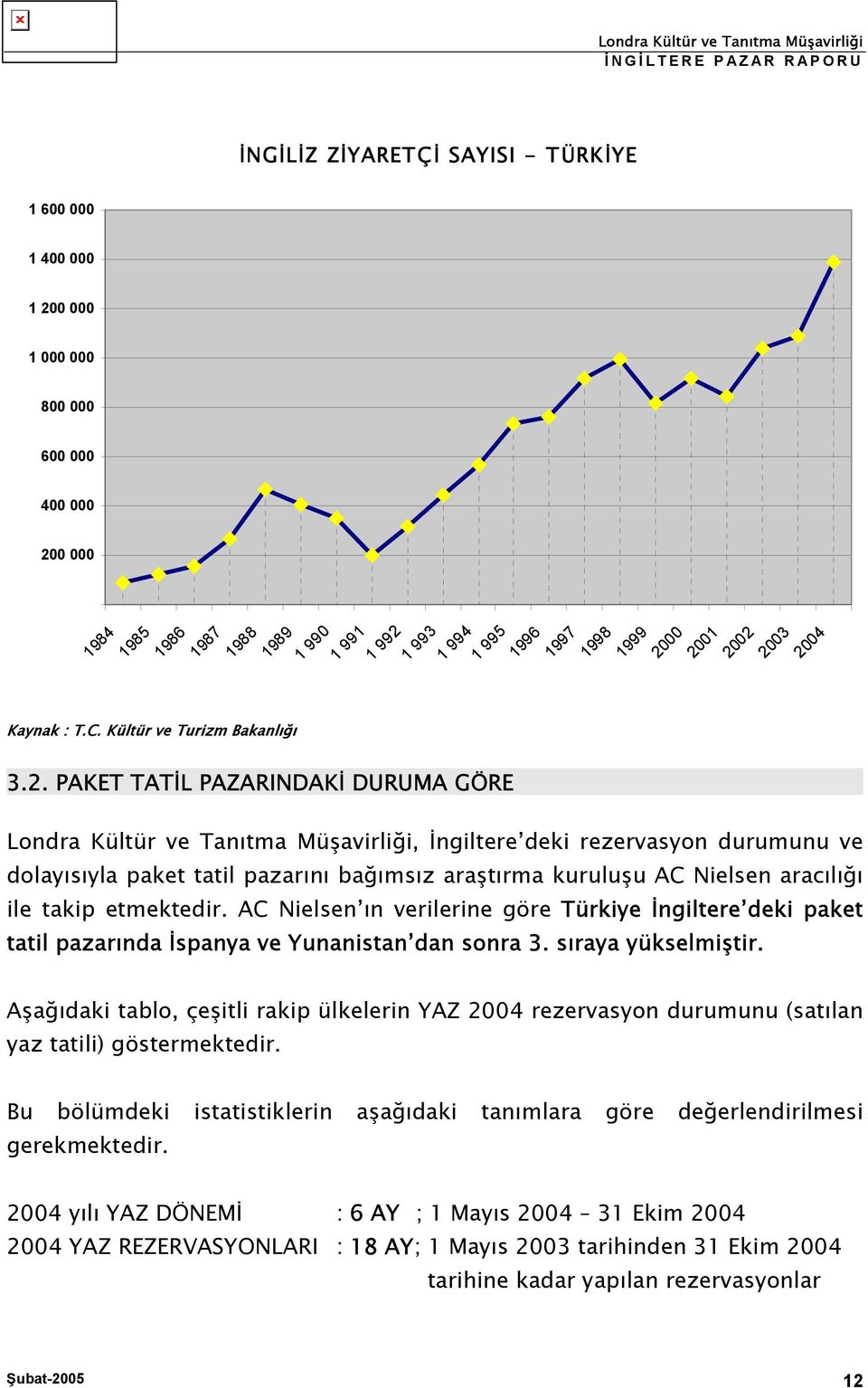 0 000 Kaynak : T.C. Kültür ve Turizm Bakanlığı 3.2.