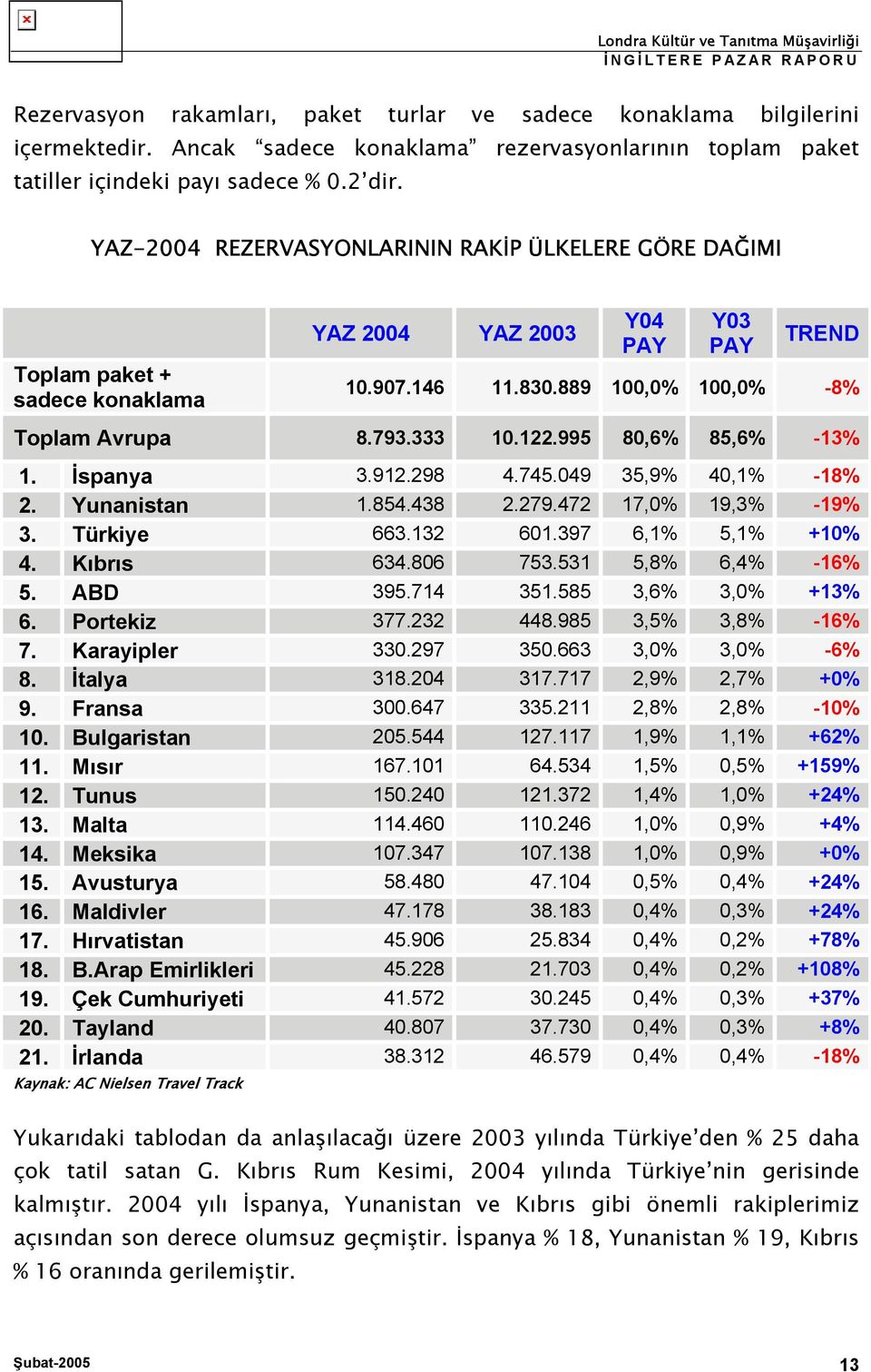 995 80,6% 85,6% -13% 1. İspanya 3.912.298 4.745.049 35,9% 40,1% -18% 2. Yunanistan 1.854.438 2.279.472 17,0% 19,3% -19% 3. Türkiye 663.132 601.397 6,1% 5,1% +10% 4. Kıbrıs 634.806 753.