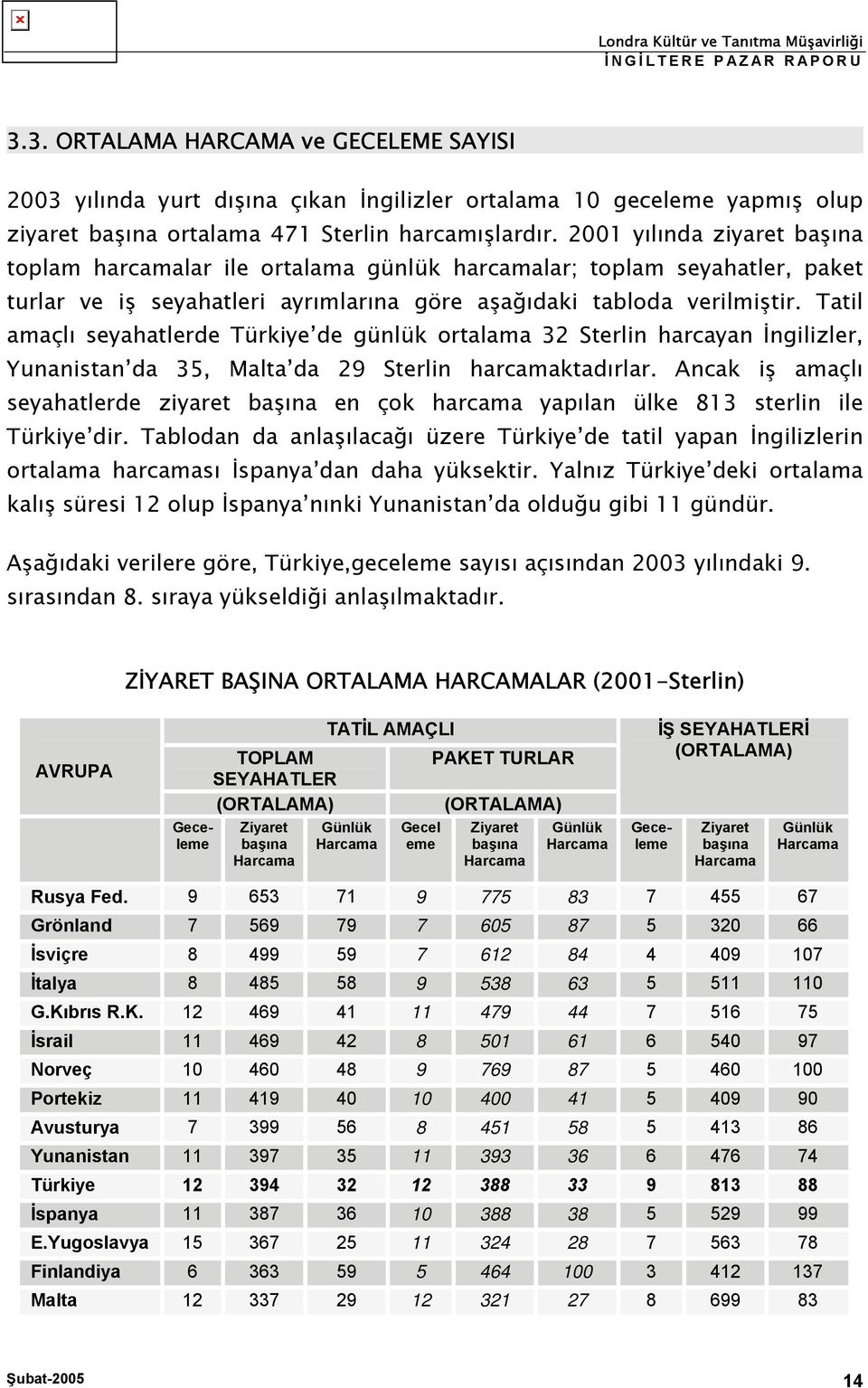 Tatil amaçlı seyahatlerde Türkiye de günlük ortalama 32 Sterlin harcayan İngilizler, Yunanistan da 35, Malta da 29 Sterlin harcamaktadırlar.