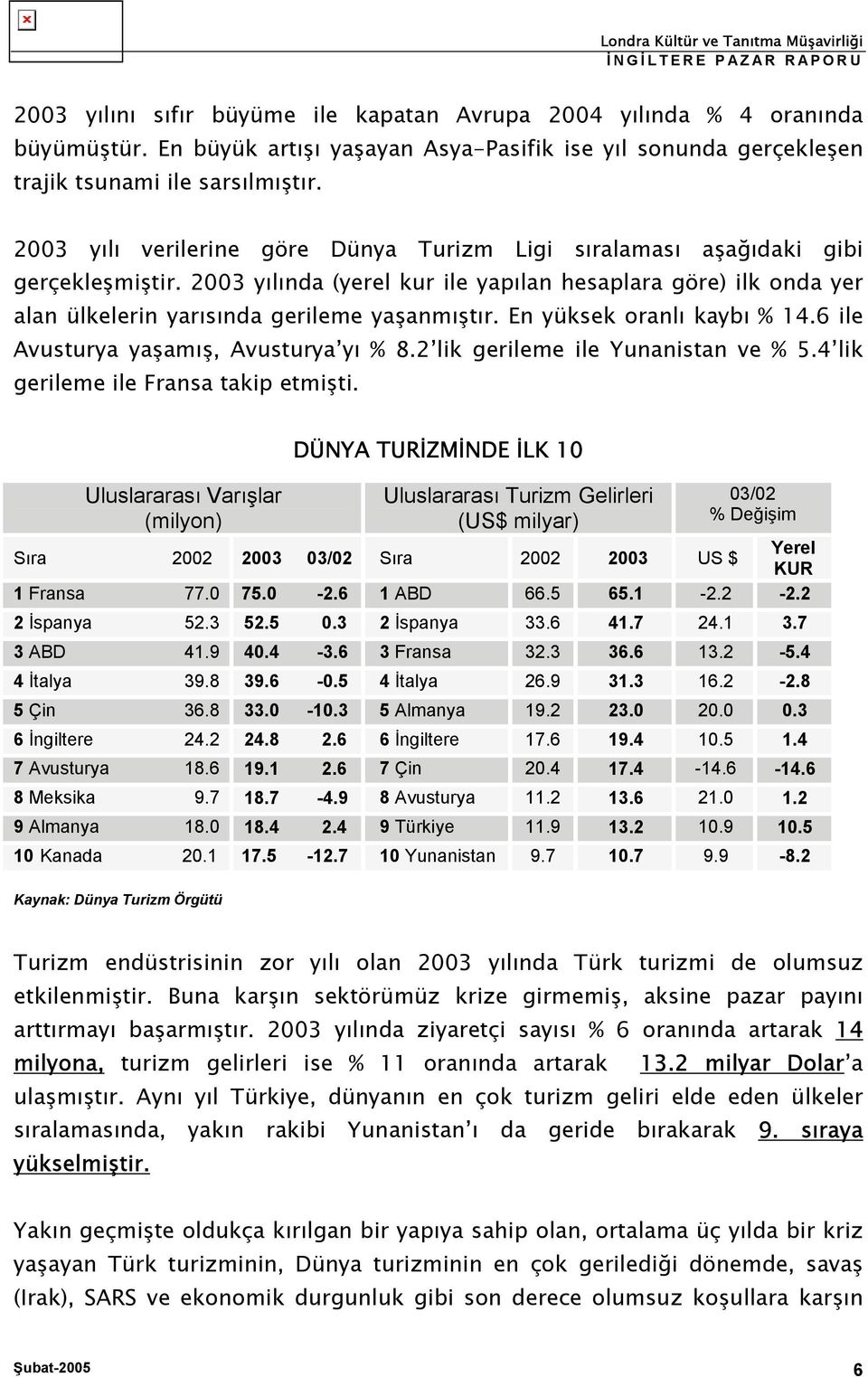 En yüksek oranlı kaybı % 14.6 ile Avusturya yaşamış, Avusturya yı % 8.2 lik gerileme ile Yunanistan ve % 5.4 lik gerileme ile Fransa takip etmişti.