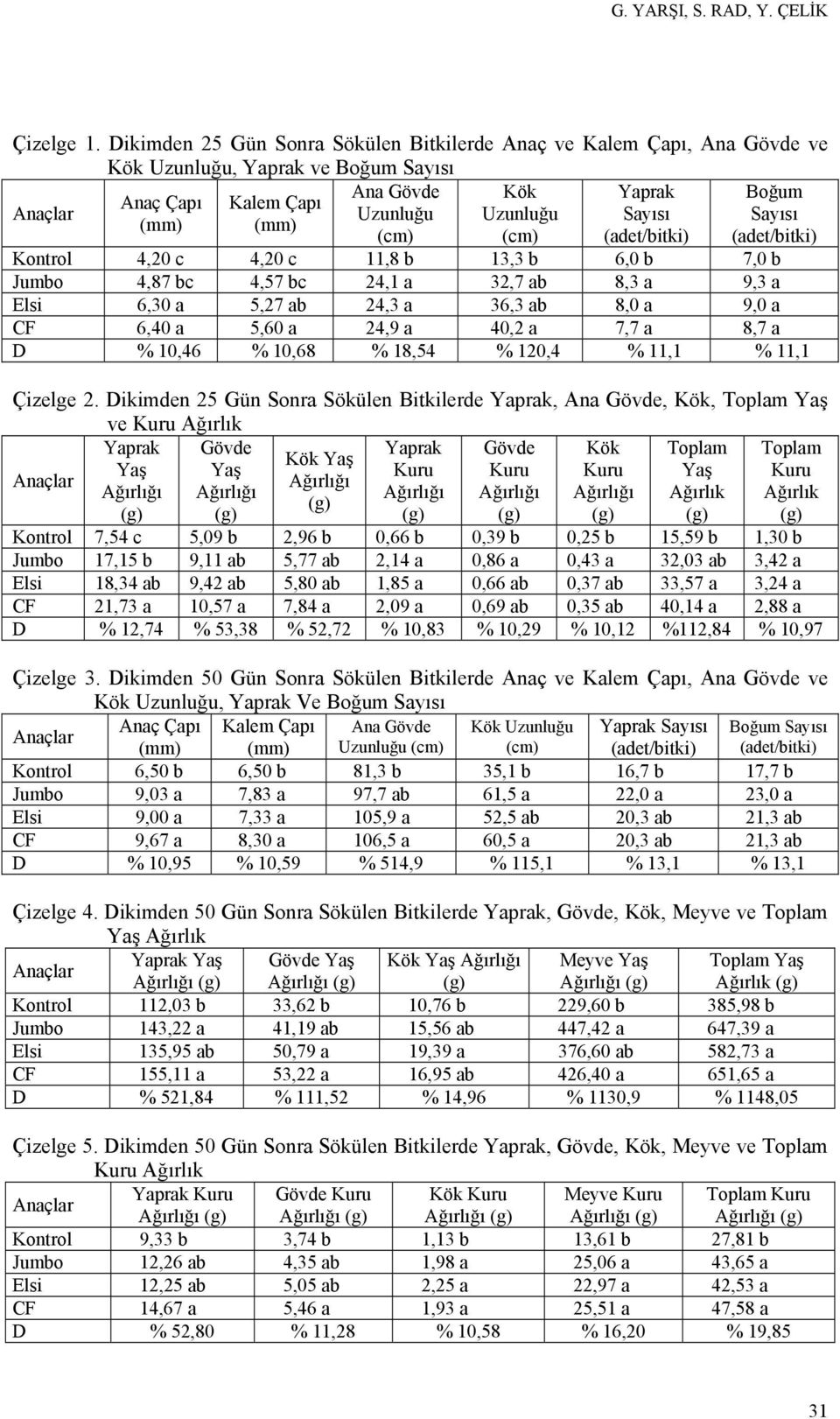 (mm) (cm) (cm) (adet/bitki) (adet/bitki) Kontrol 4,20 c 4,20 c 11,8 b 13,3 b 6,0 b 7,0 b Jumbo 4,87 bc 4,57 bc 24,1 a 32,7 ab 8,3 a 9,3 a Elsi 6,30 a 5,27 ab 24,3 a 36,3 ab 8,0 a 9,0 a CF 6,40 a 5,60