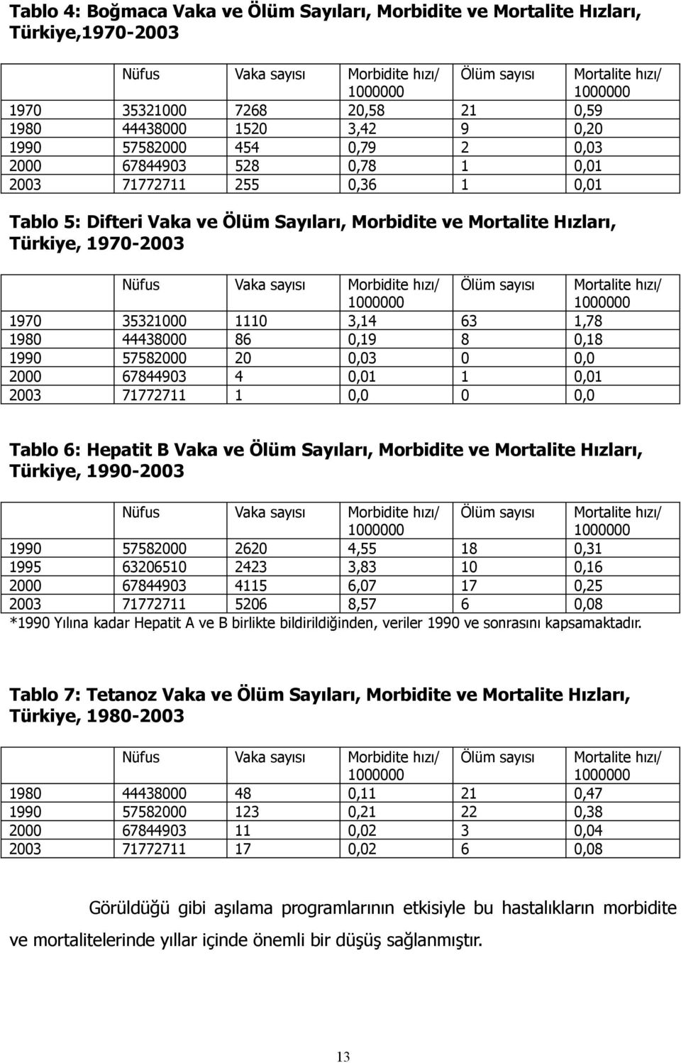 Türkiye, 1970-2003 Nüfus Vaka sayısı Morbidite hızı/ 1000000 Ölüm sayısı Mortalite hızı/ 1000000 1970 35321000 1110 3,14 63 1,78 1980 44438000 86 0,19 8 0,18 1990 57582000 20 0,03 0 0,0 2000 67844903