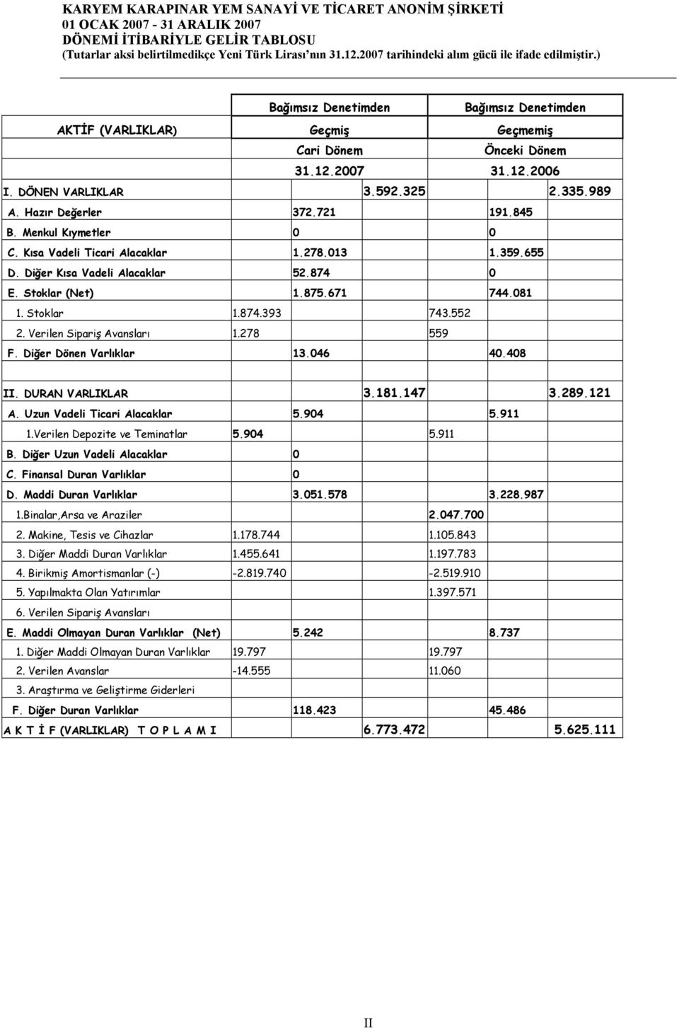 Hazır Değerler 372.721 191.845 B. Menkul Kıymetler 0 0 C. Kısa Vadeli Ticari Alacaklar 1.278.013 1.359.655 D. Diğer Kısa Vadeli Alacaklar 52.874 0 E. Stoklar (Net) 1.875.671 744.081 1. Stoklar 1.874.393 743.