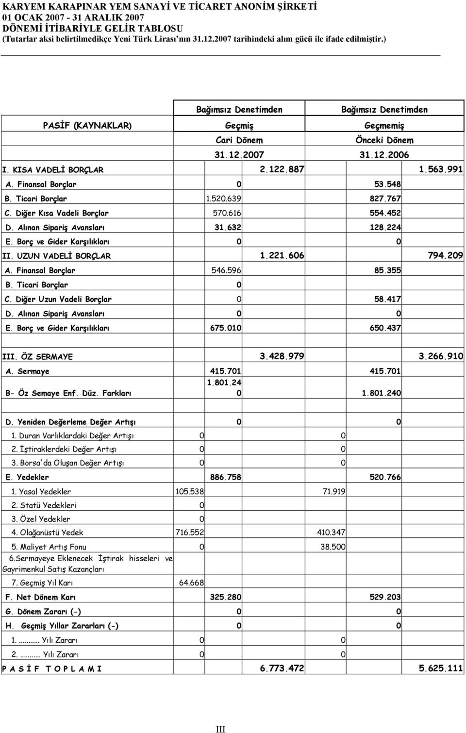 Finansal Borçlar 0 53.548 B. Ticari Borçlar 1.520.639 827.767 C. Diğer Kısa Vadeli Borçlar 570.616 554.452 D. Alınan Sipariş Avansları 31.632 128.224 E. Borç ve Gider Karşılıkları 0 0 II.